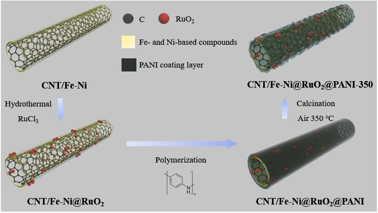 Enhancing the activity and stability of RuO<sub>2</sub>-based catalyst <i>via</i> nano-confinement effect for O<sub>2</sub> evolution reaction in acid electrolyte