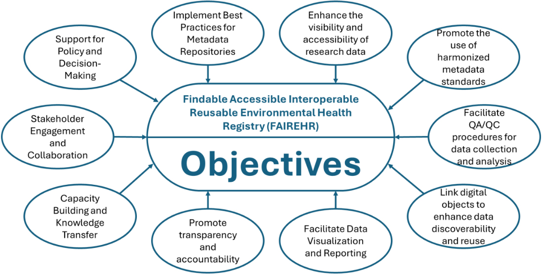 FAIREHR: a novel online research registry platform to advance global environmental and occupational health research