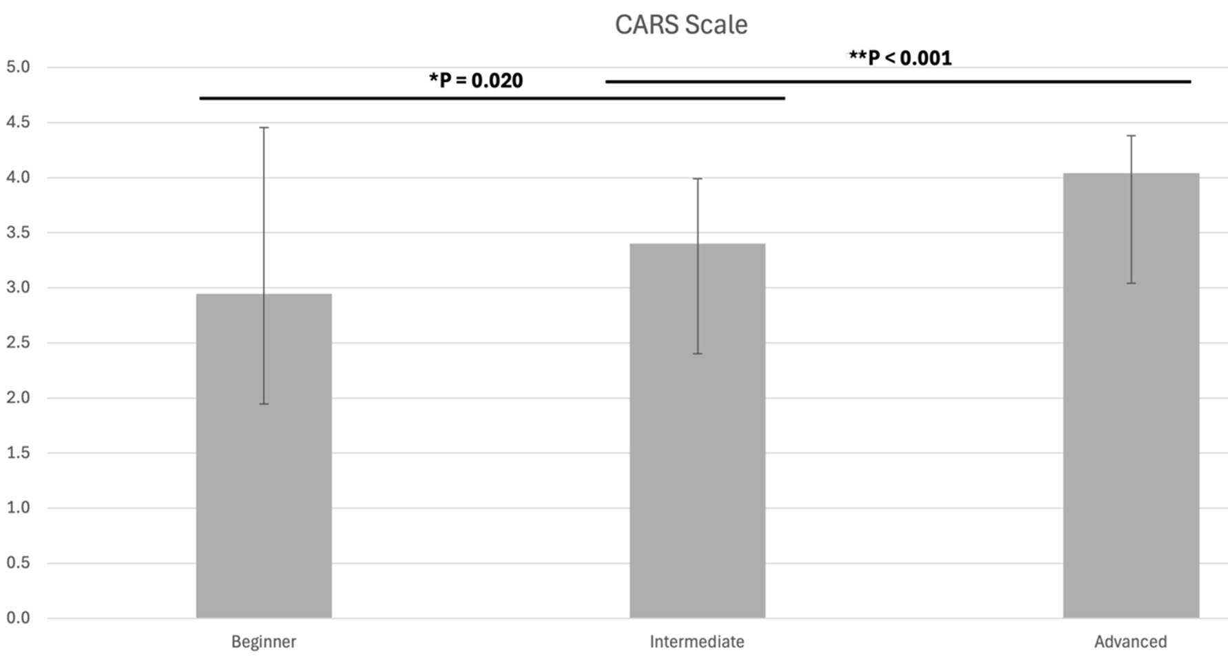 Competency-Based Assessment of Robotic Surgery Skills - Phase 2 (CARS 2.0): A Global Survey Study with Blinded Video Review of Surgical Proficiency On Behalf of TROGSS - The Robotic Global Surgical Society