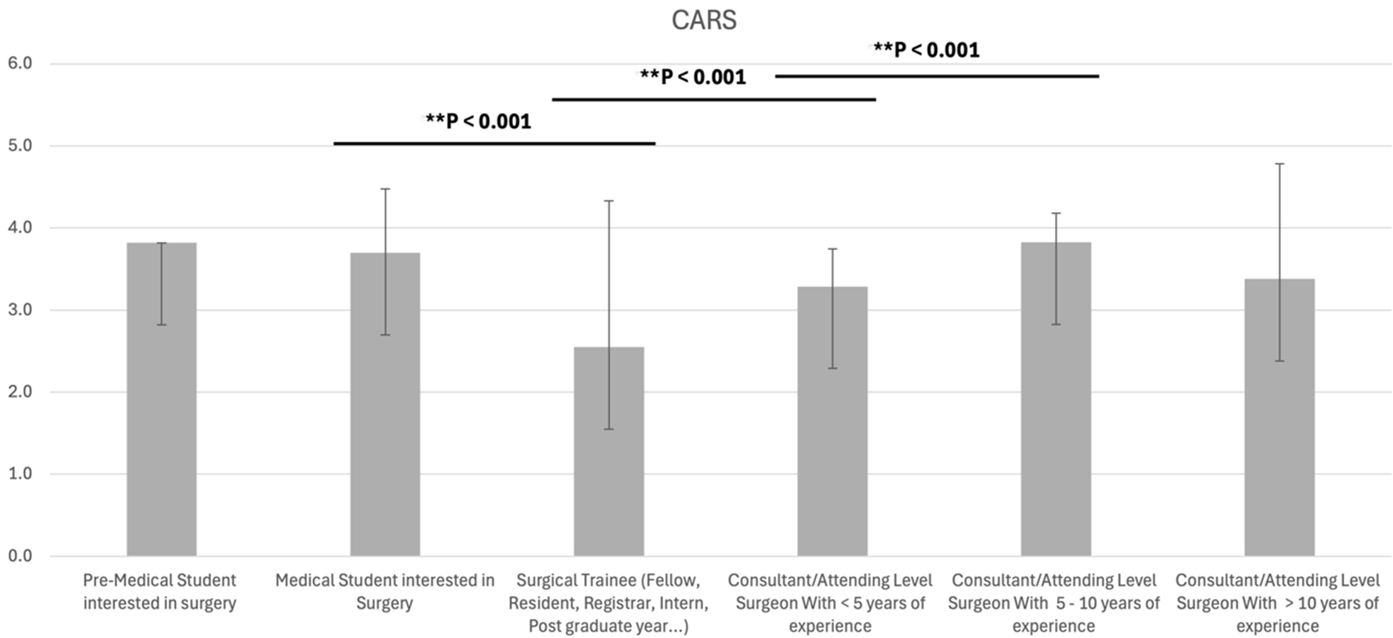 Competency-Based Assessment of Robotic Surgery Skills - Phase 2 (CARS 2.0): A Global Survey Study with Blinded Video Review of Surgical Proficiency On Behalf of TROGSS - The Robotic Global Surgical Society
