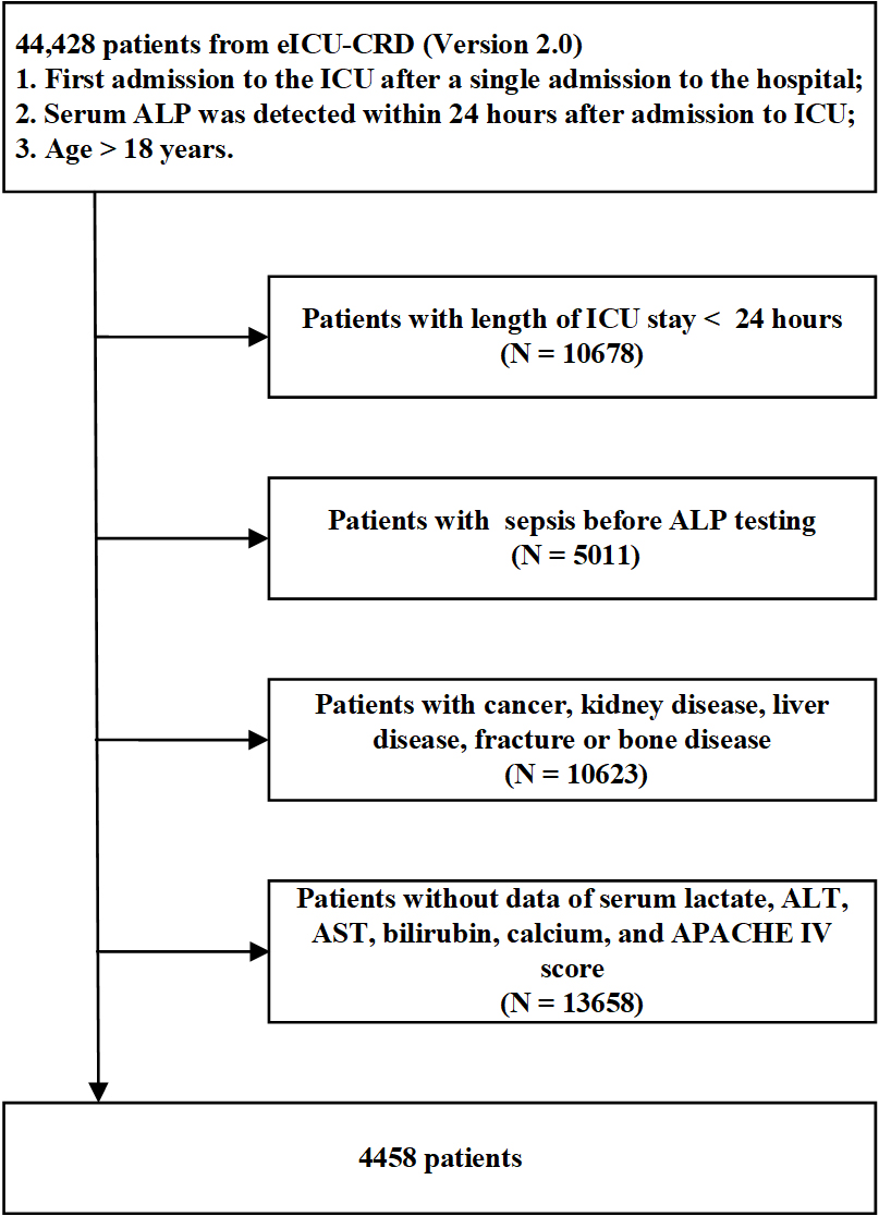 The relationship between serum alkaline phosphatase levels and sepsis: observational and Mendelian randomization studies