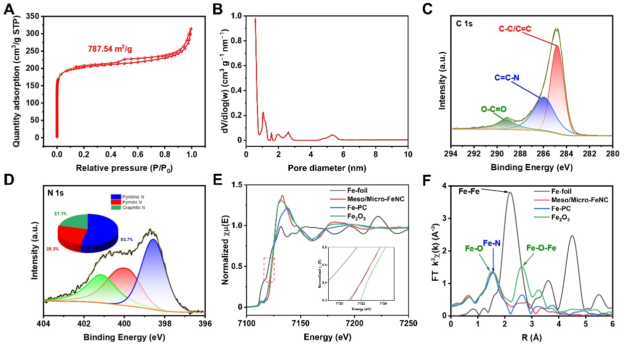 Hierarchically porous two-dimensional Fe/N-codoped carbon nanoleaves for enhanced mass transfer and electrocatalytic oxygen reduction reaction