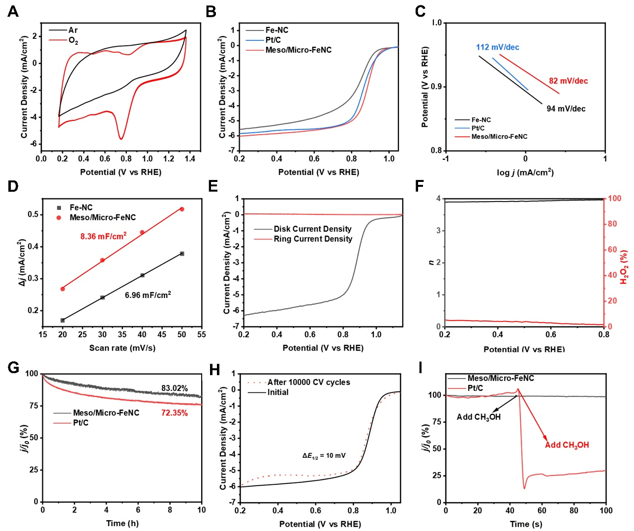 Hierarchically porous two-dimensional Fe/N-codoped carbon nanoleaves for enhanced mass transfer and electrocatalytic oxygen reduction reaction