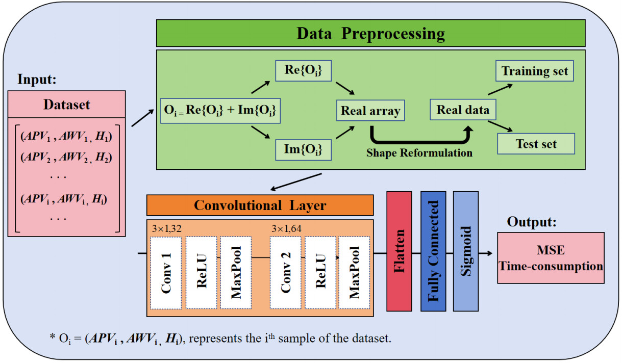 Convolutional neural network aided movable antenna array design for channel estimation