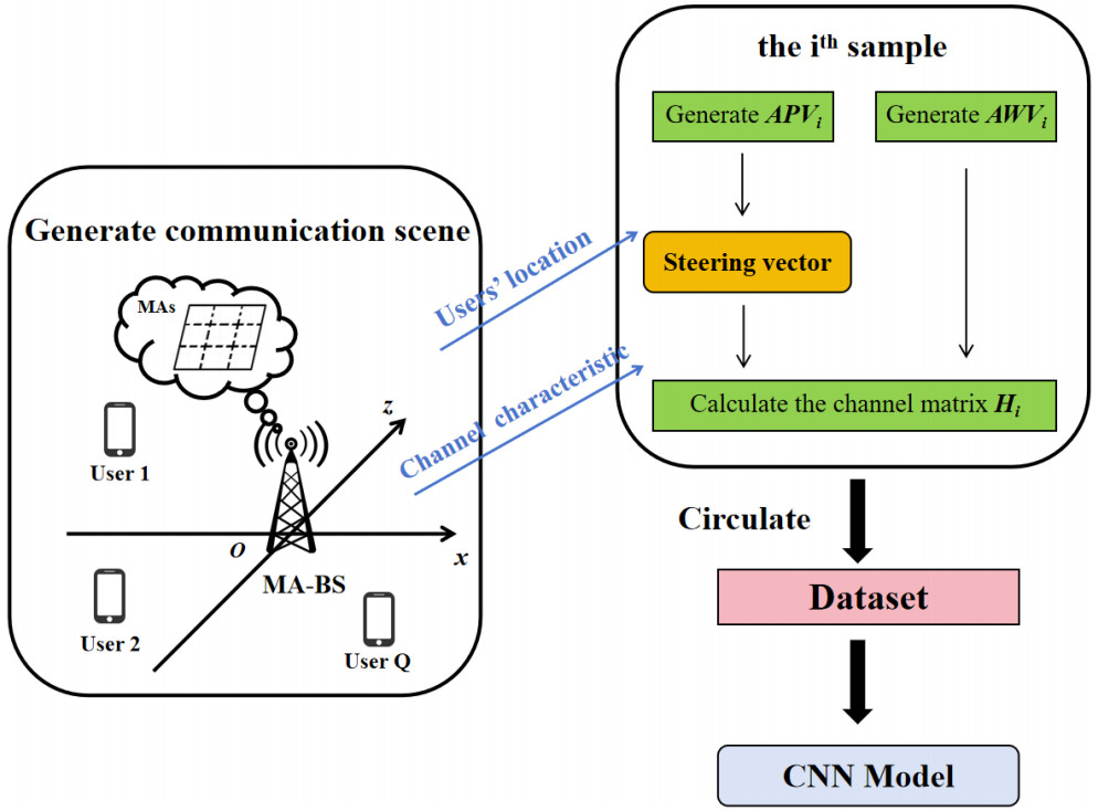 Convolutional neural network aided movable antenna array design for channel estimation