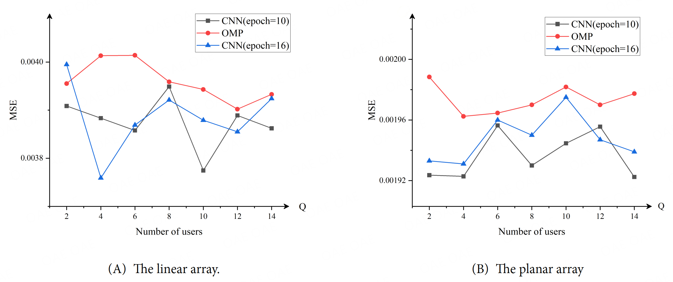 Convolutional neural network aided movable antenna array design for channel estimation