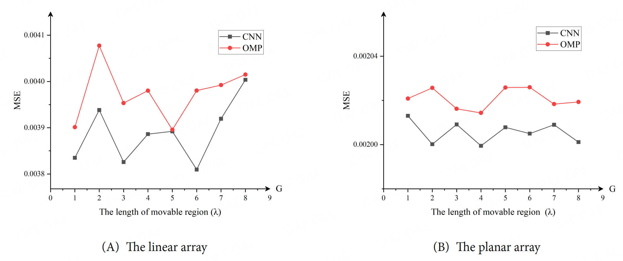 Convolutional neural network aided movable antenna array design for channel estimation