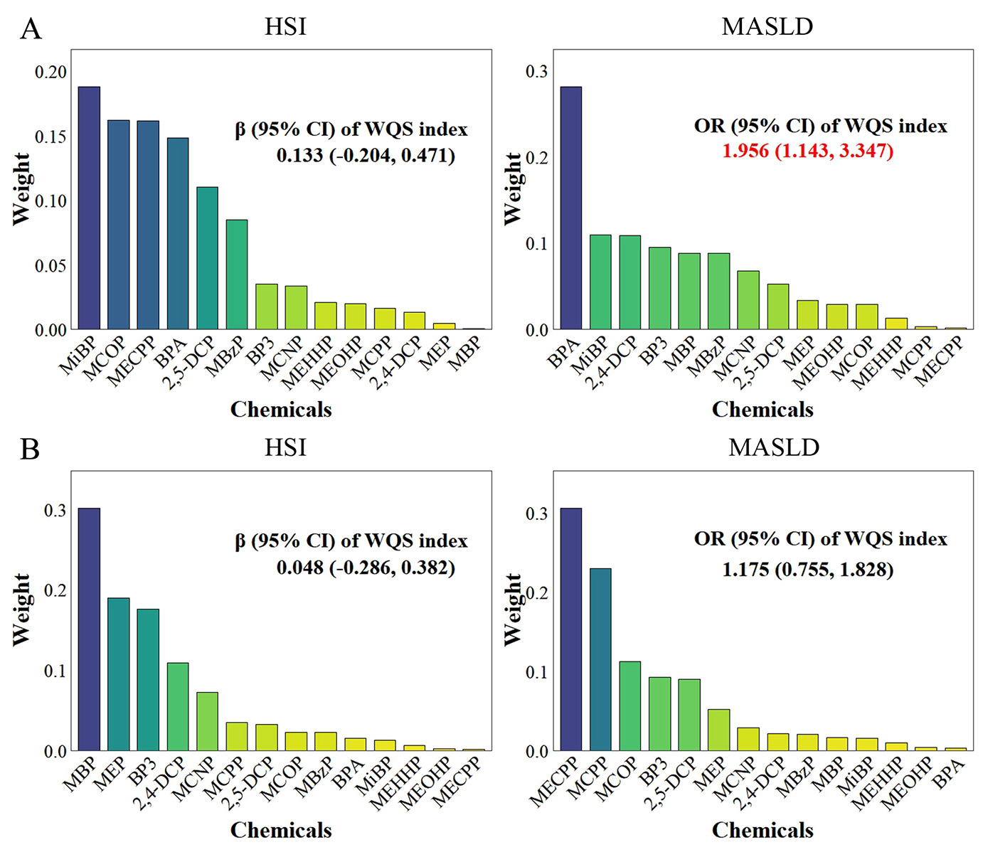 Association of exposure to phenols, pesticides, and phthalates with hepatic steatosis and MASLD in adolescents: the potential role of inflammation and lifestyle factors