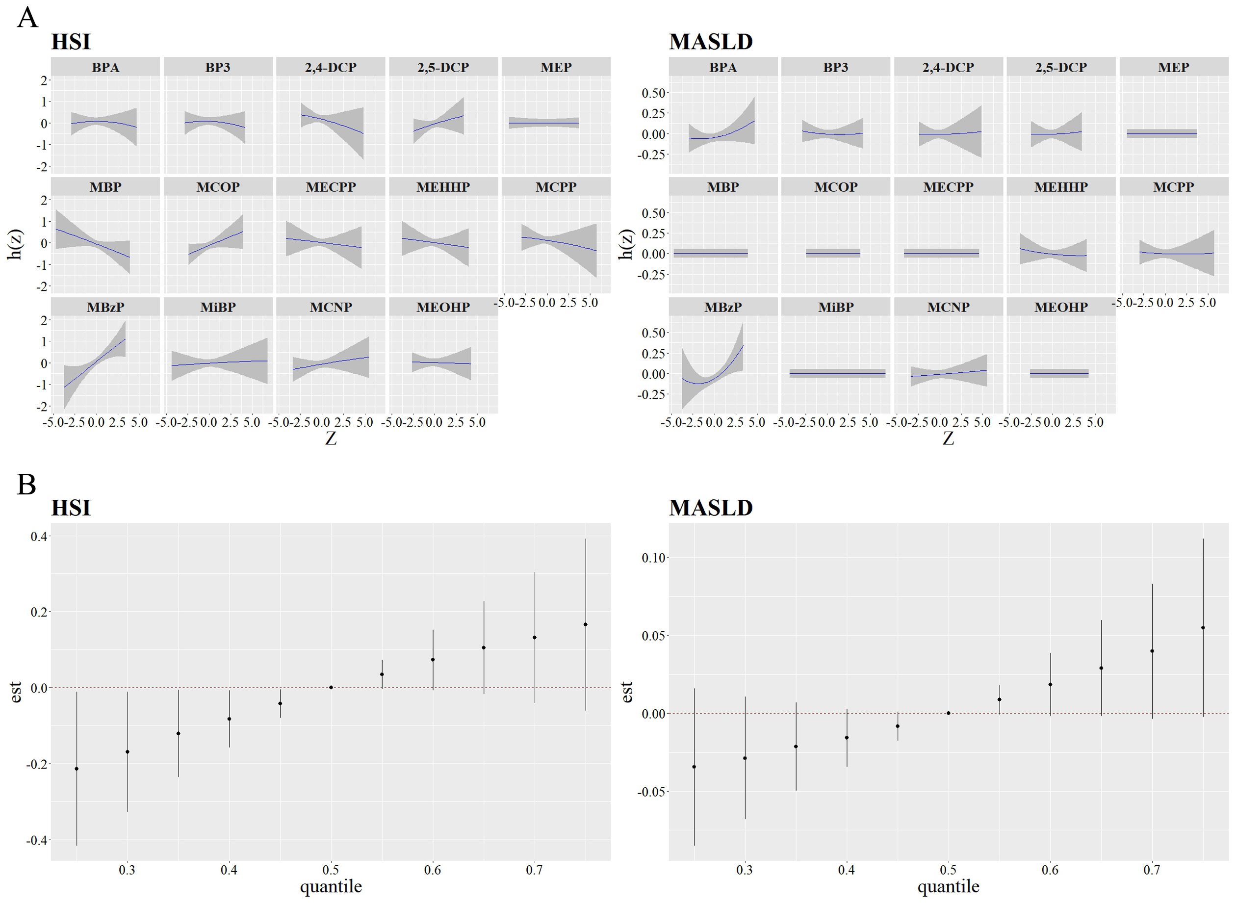 Association of exposure to phenols, pesticides, and phthalates with hepatic steatosis and MASLD in adolescents: the potential role of inflammation and lifestyle factors