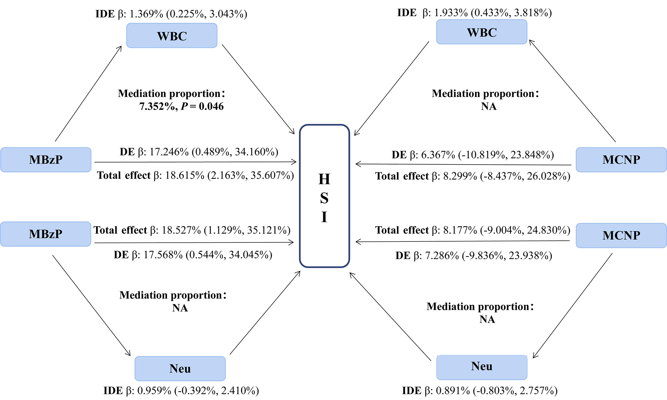 Association of exposure to phenols, pesticides, and phthalates with hepatic steatosis and MASLD in adolescents: the potential role of inflammation and lifestyle factors