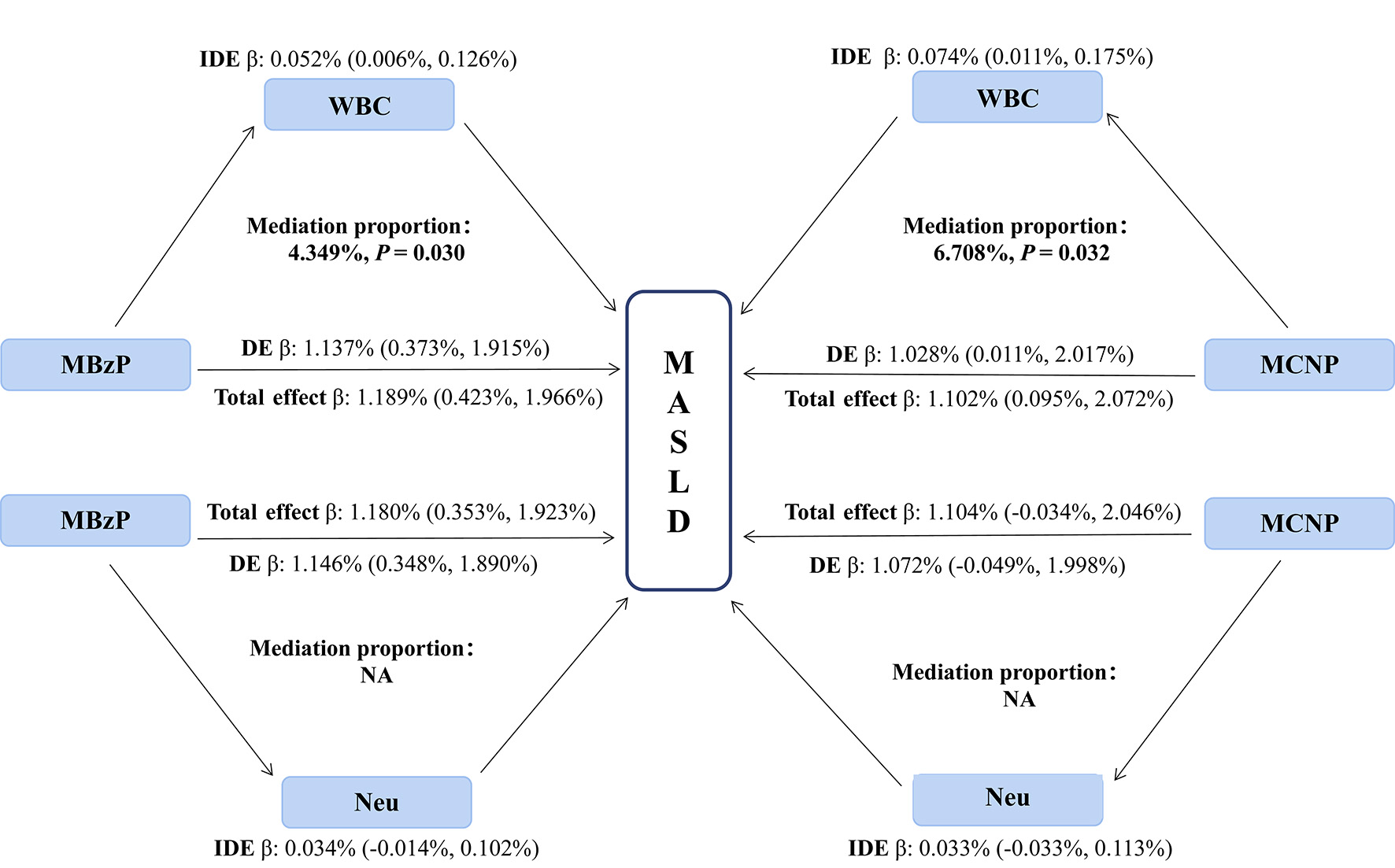 Association of exposure to phenols, pesticides, and phthalates with hepatic steatosis and MASLD in adolescents: the potential role of inflammation and lifestyle factors