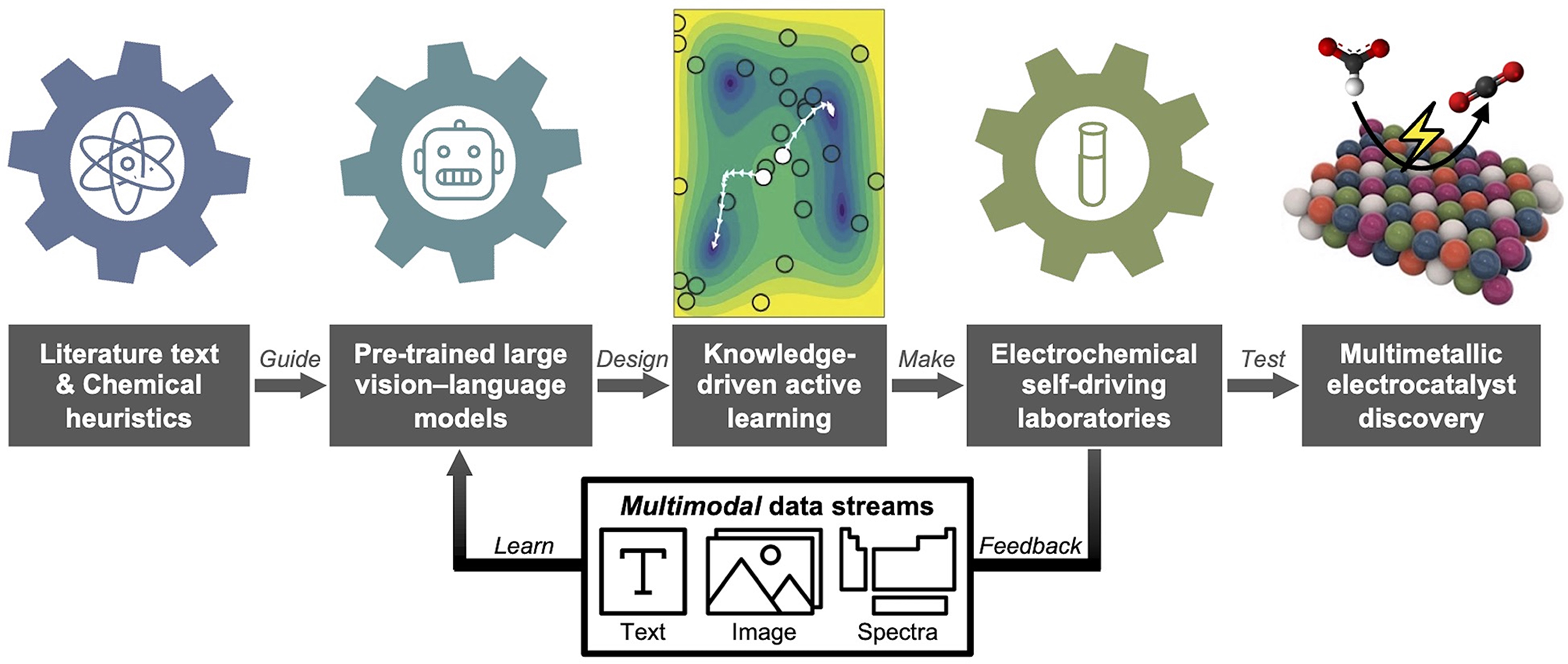 Accelerating multimetallic catalyst discovery with robotics and agentic AI