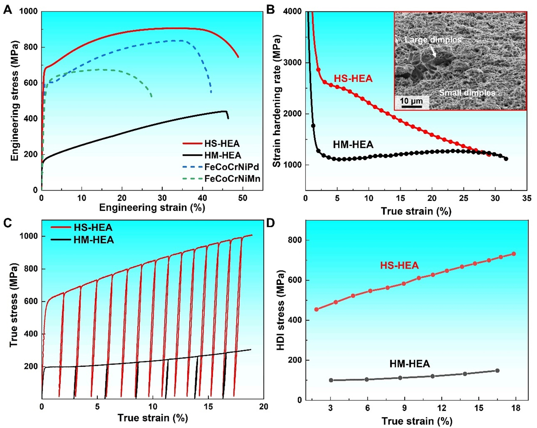 Enhanced strength and ductility of high-entropy alloy via dislocation-mediated heterogeneous martensitic transformation
