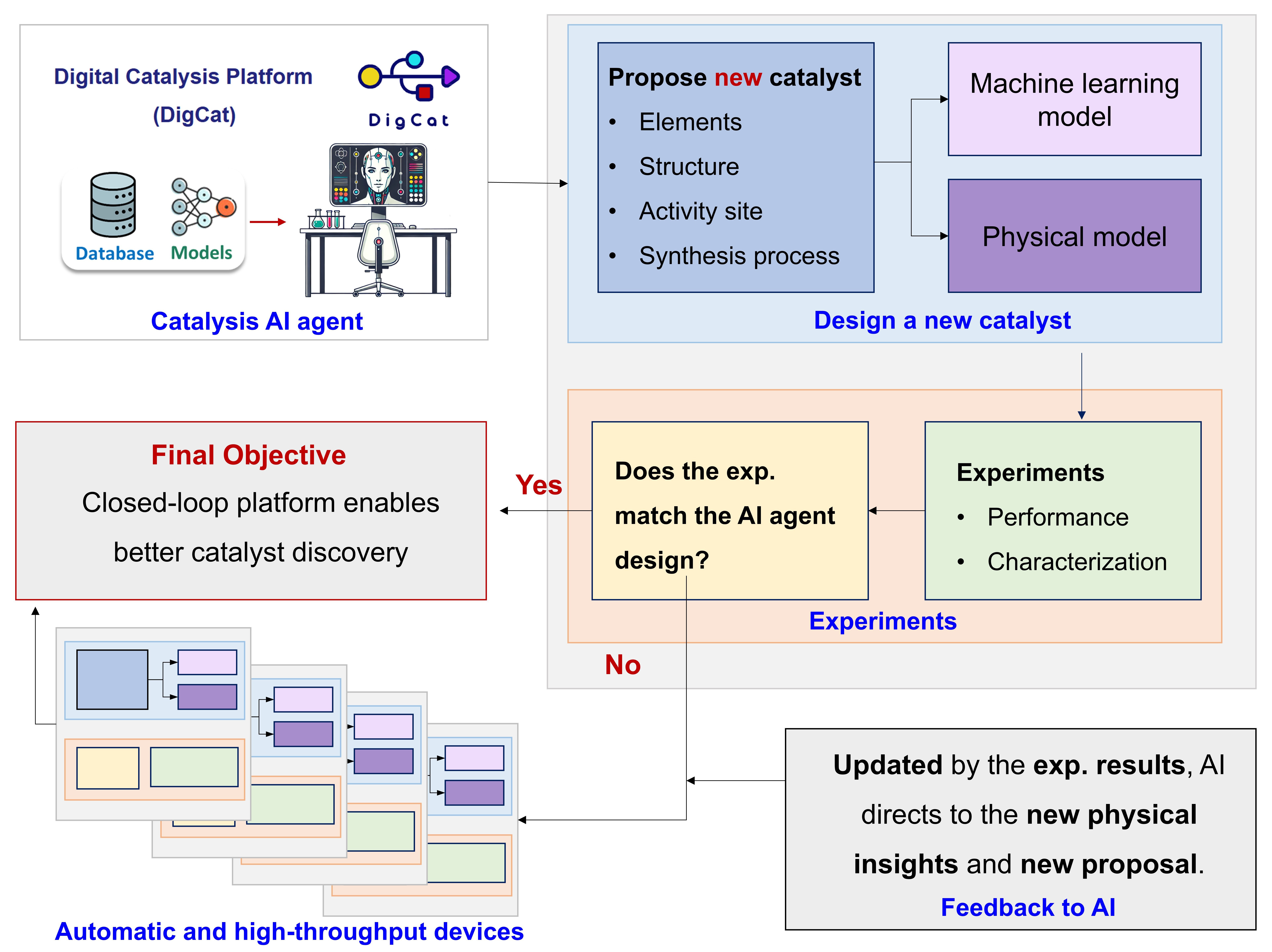 Cloud synthesis: a global close-loop feedback powered by autonomous AI-driven catalyst design agent
