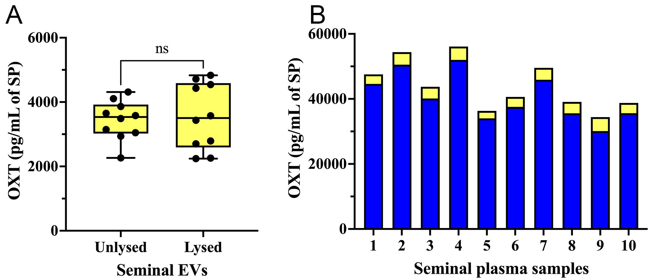 The extracellular vesicles of boar seminal plasma contain oxytocin at levels associated with fertility