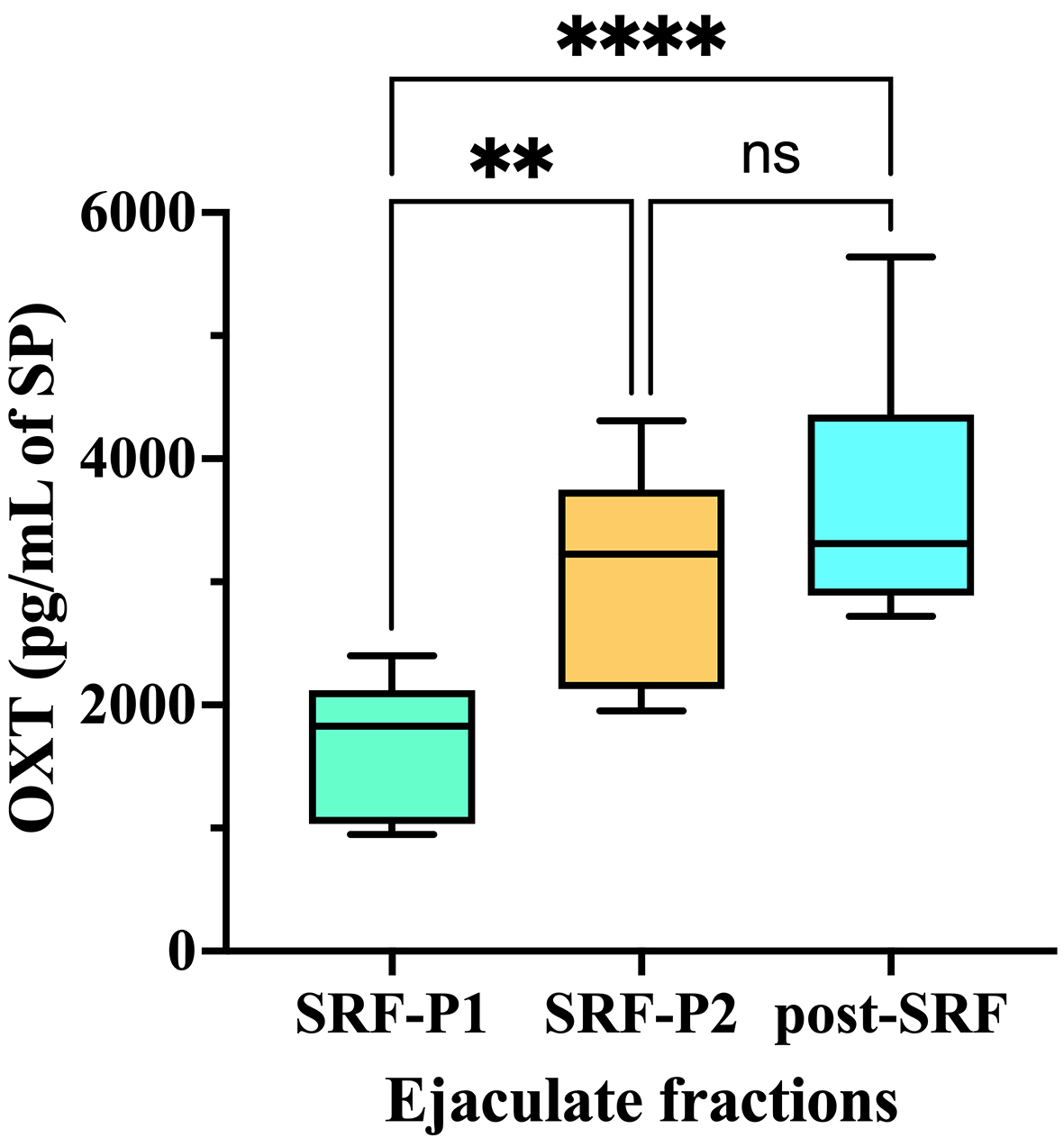 The extracellular vesicles of boar seminal plasma contain oxytocin at levels associated with fertility