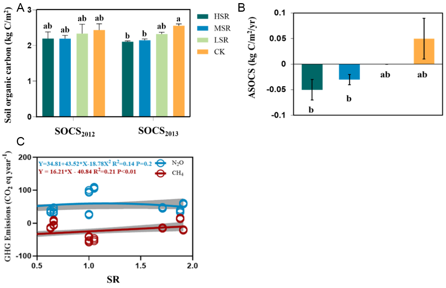 Carbon balance of yak ranch in alpine meadow