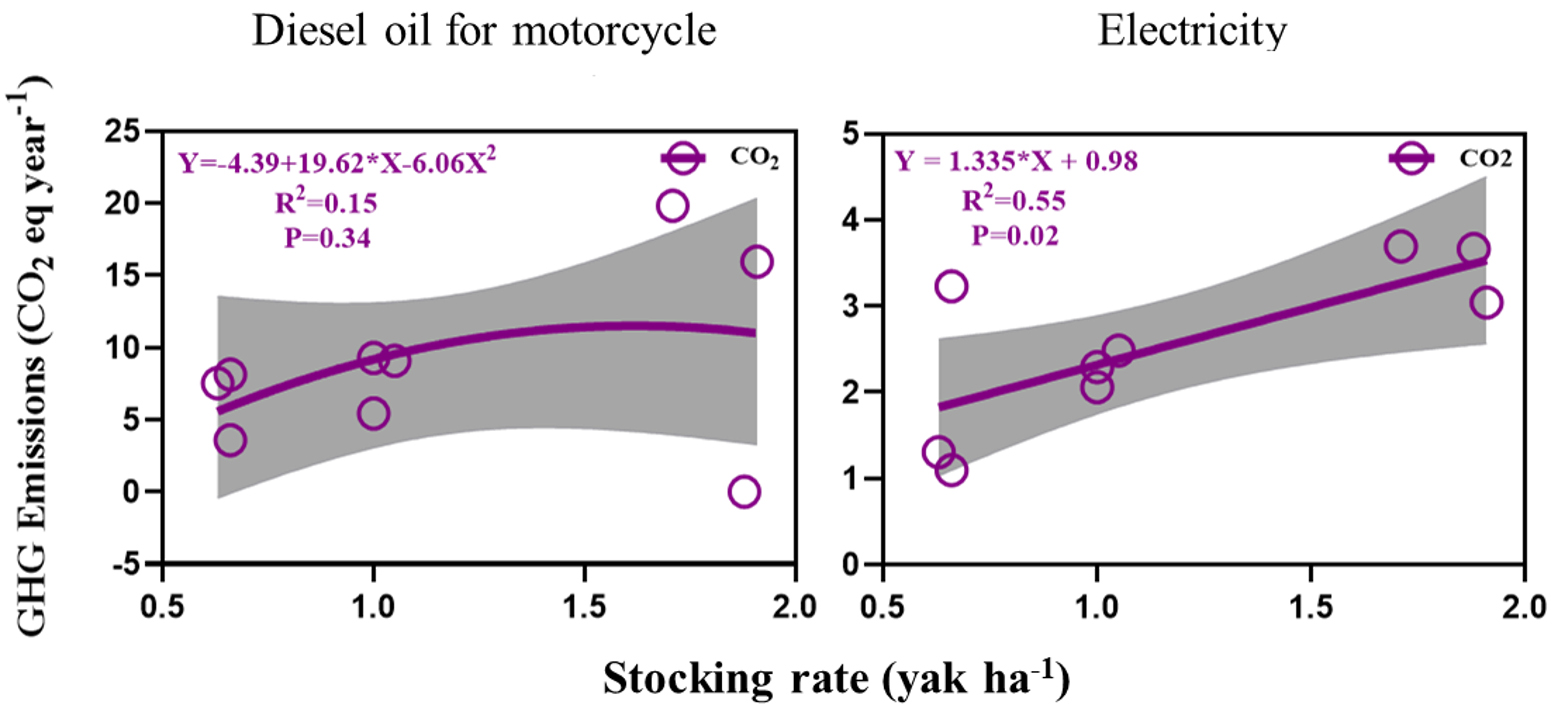 Carbon balance of yak ranch in alpine meadow