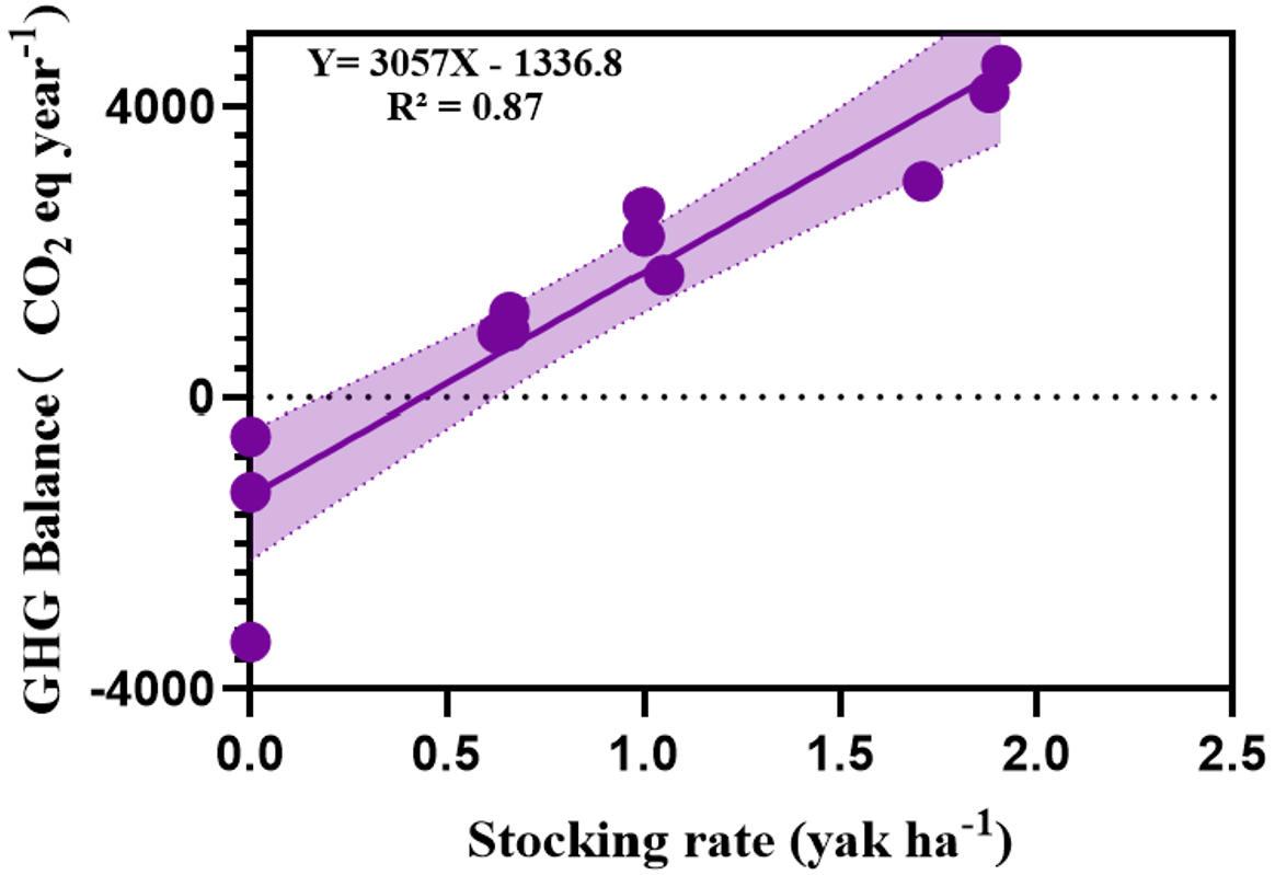 Carbon balance of yak ranch in alpine meadow
