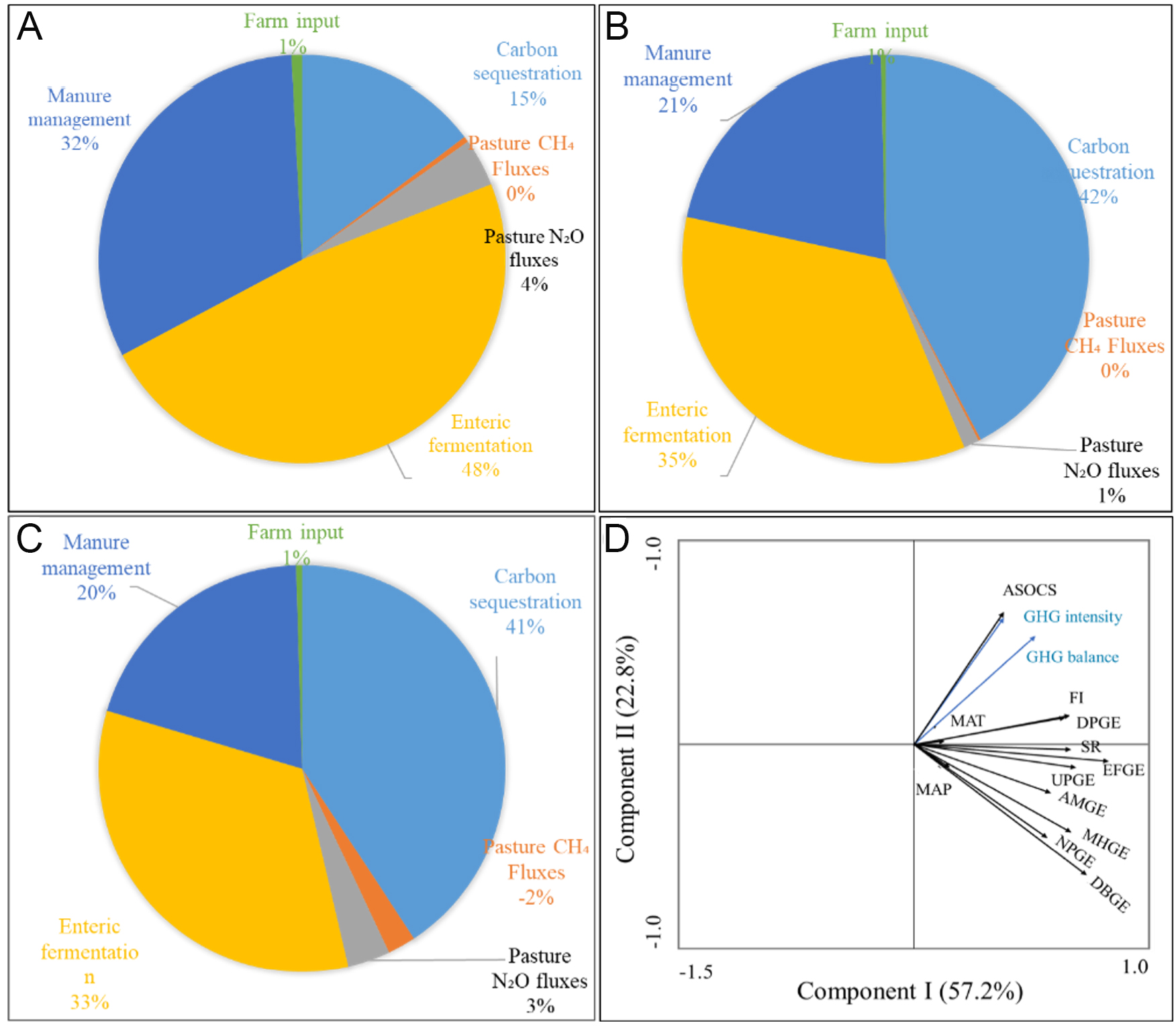 Carbon balance of yak ranch in alpine meadow