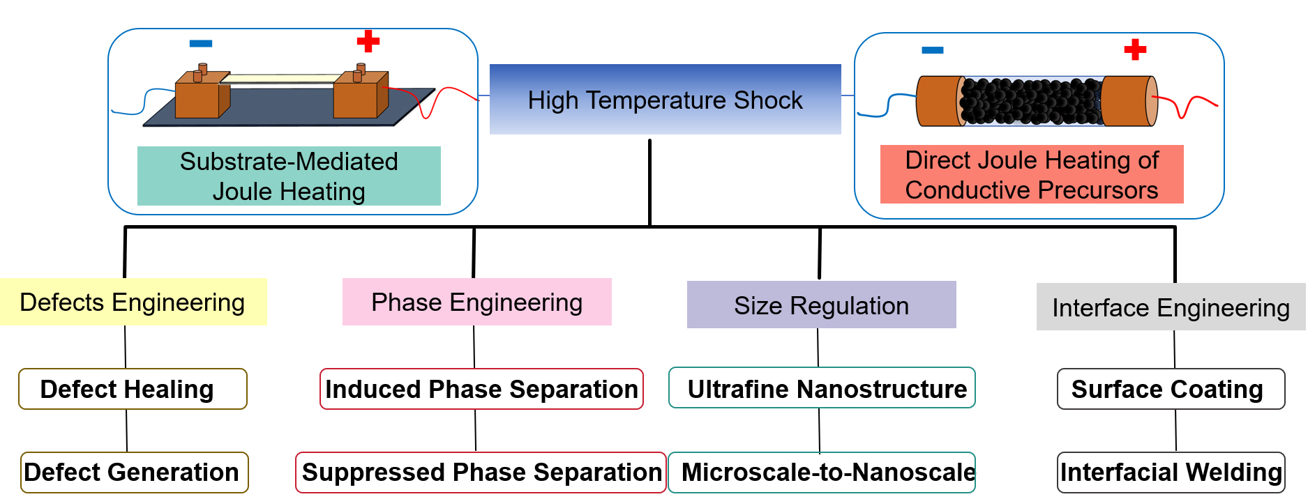 Advances in high-temperature shock technology for structural engineering of electrode materials: a review