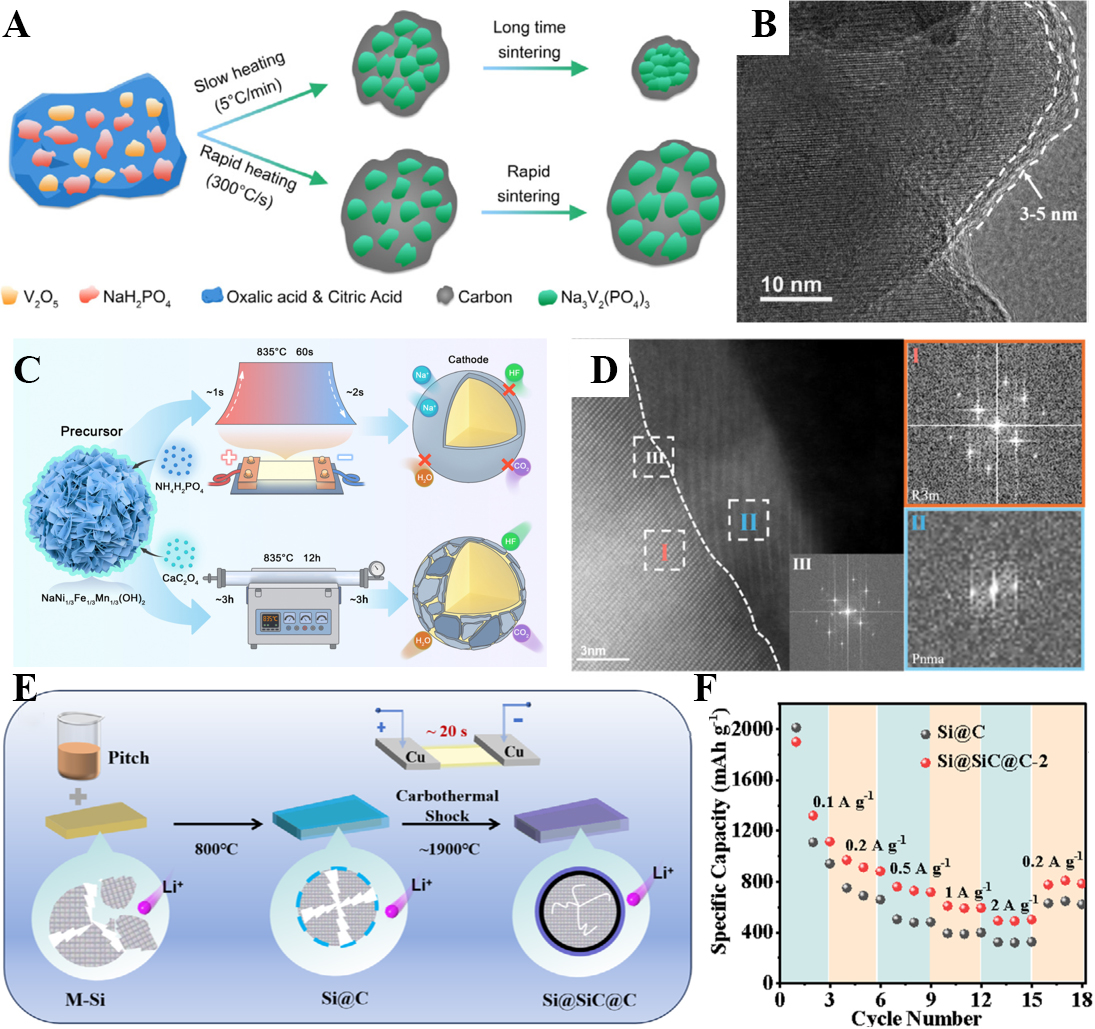 Advances in high-temperature shock technology for structural engineering of electrode materials: a review