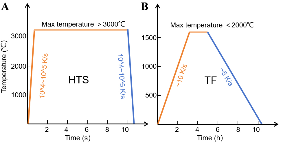 Advances in high-temperature shock technology for structural engineering of electrode materials: a review