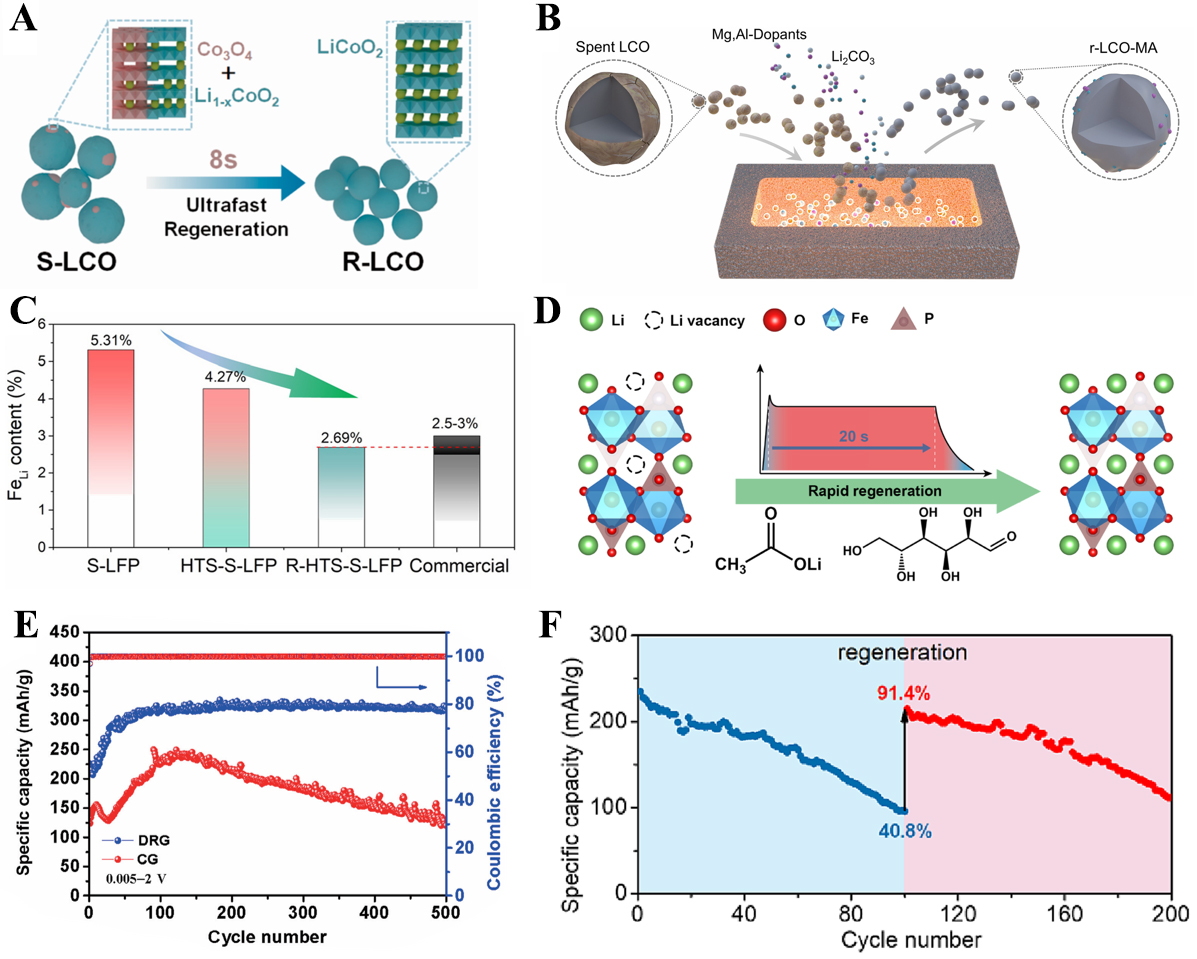 Advances in high-temperature shock technology for structural engineering of electrode materials: a review