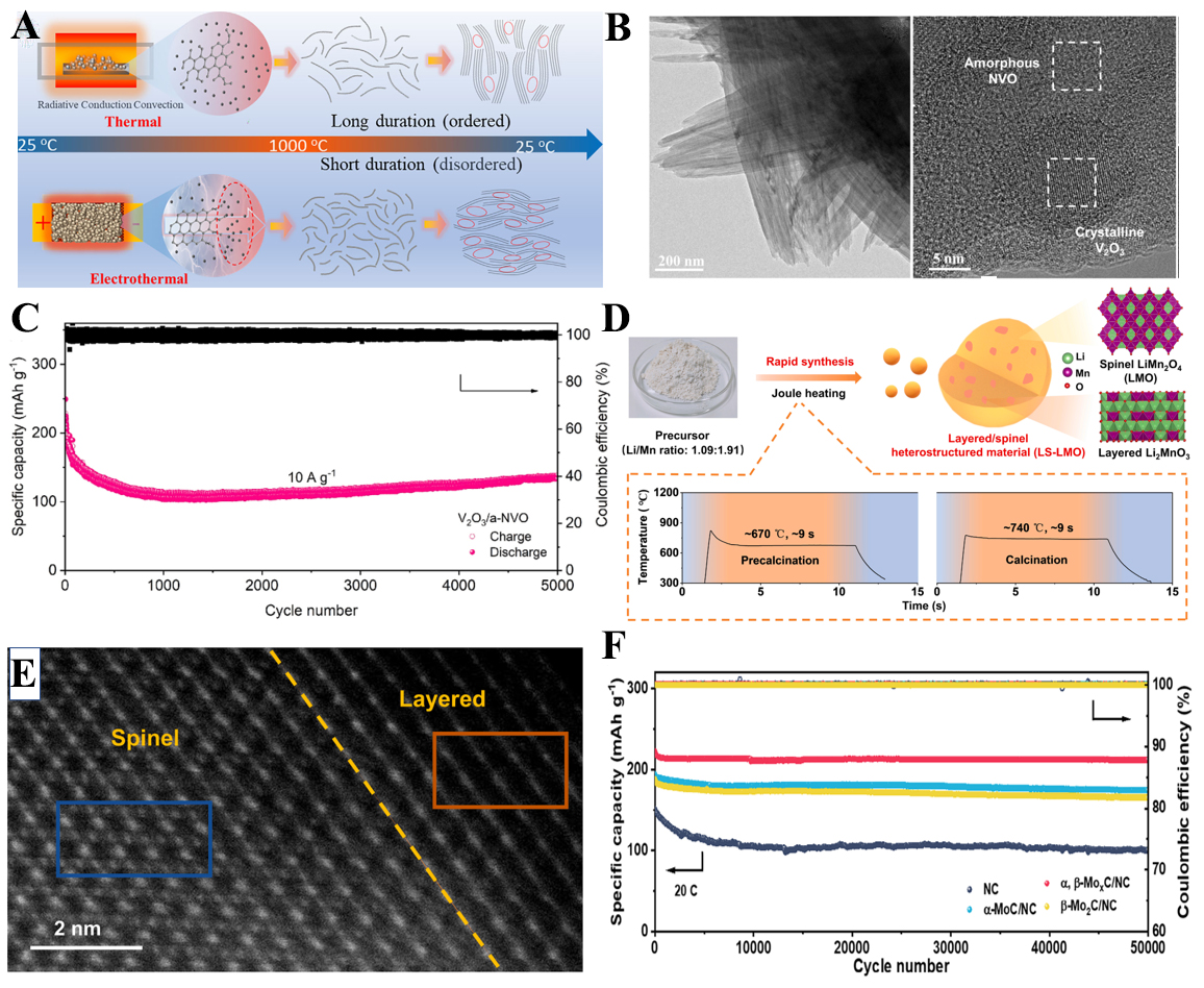 Advances in high-temperature shock technology for structural engineering of electrode materials: a review