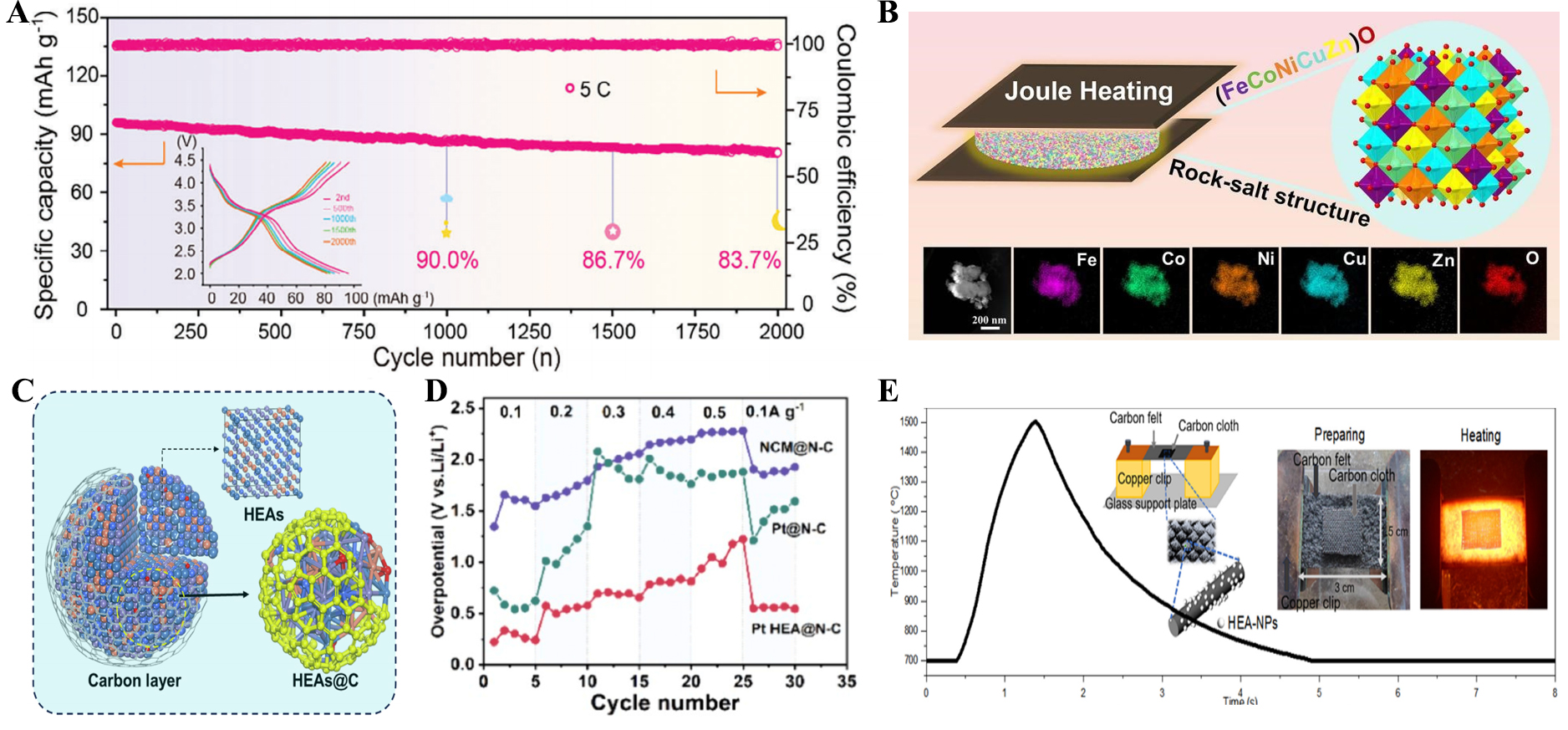 Advances in high-temperature shock technology for structural engineering of electrode materials: a review