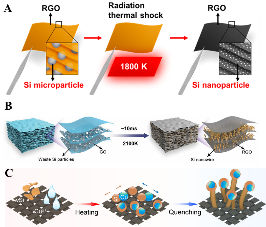 Advances in high-temperature shock technology for structural engineering of electrode materials: a review