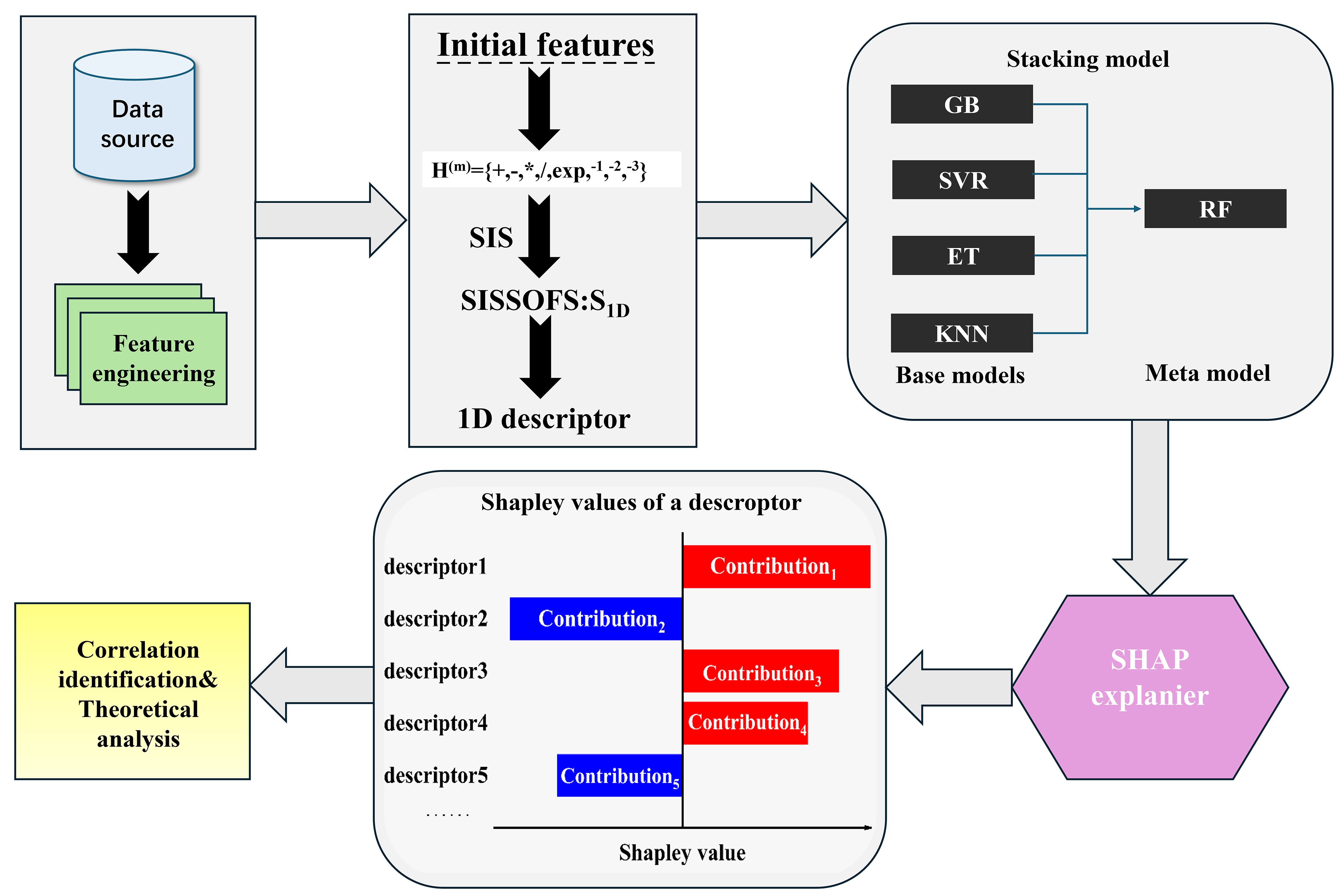 Stacked machine learning for accurate and interpretable prediction of MXenes’ work function