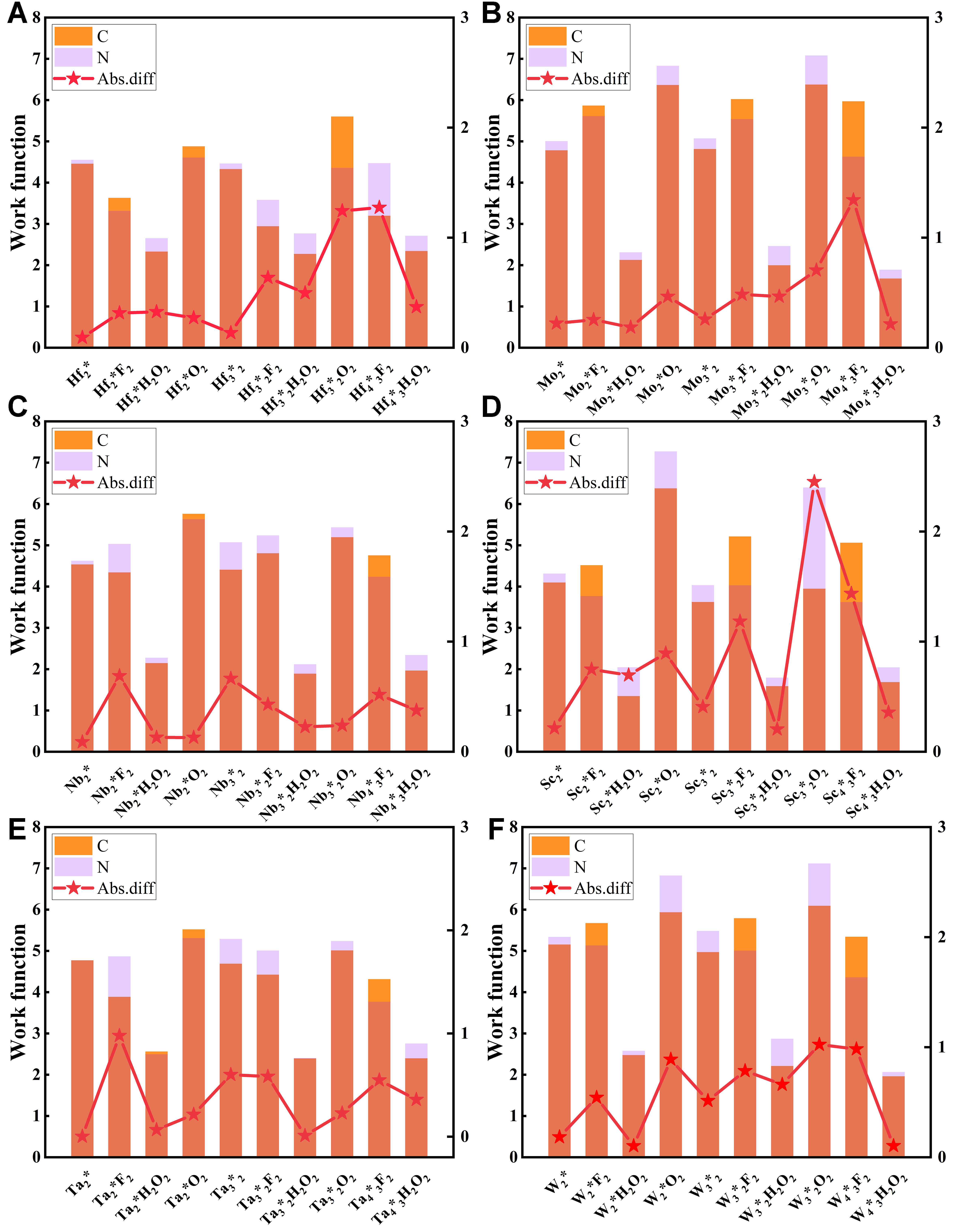 Stacked machine learning for accurate and interpretable prediction of MXenes’ work function