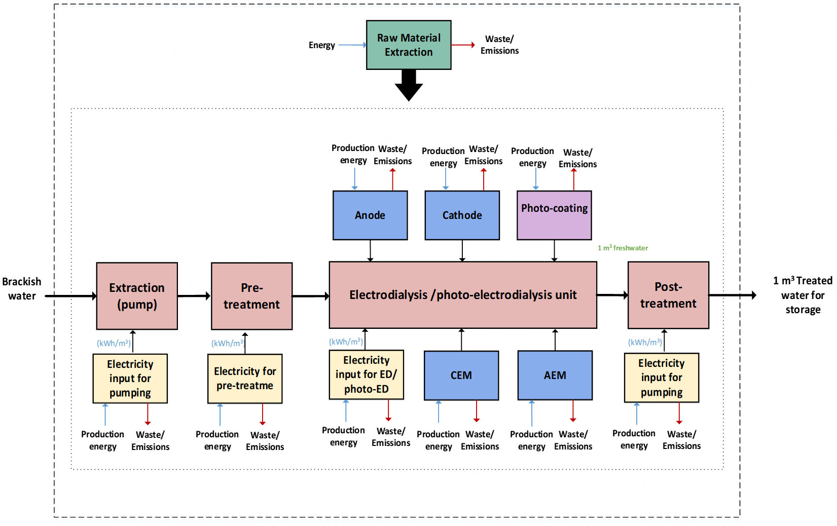 Life cycle assessment of photo-electrodialysis for freshwater production: A Qatar-based study