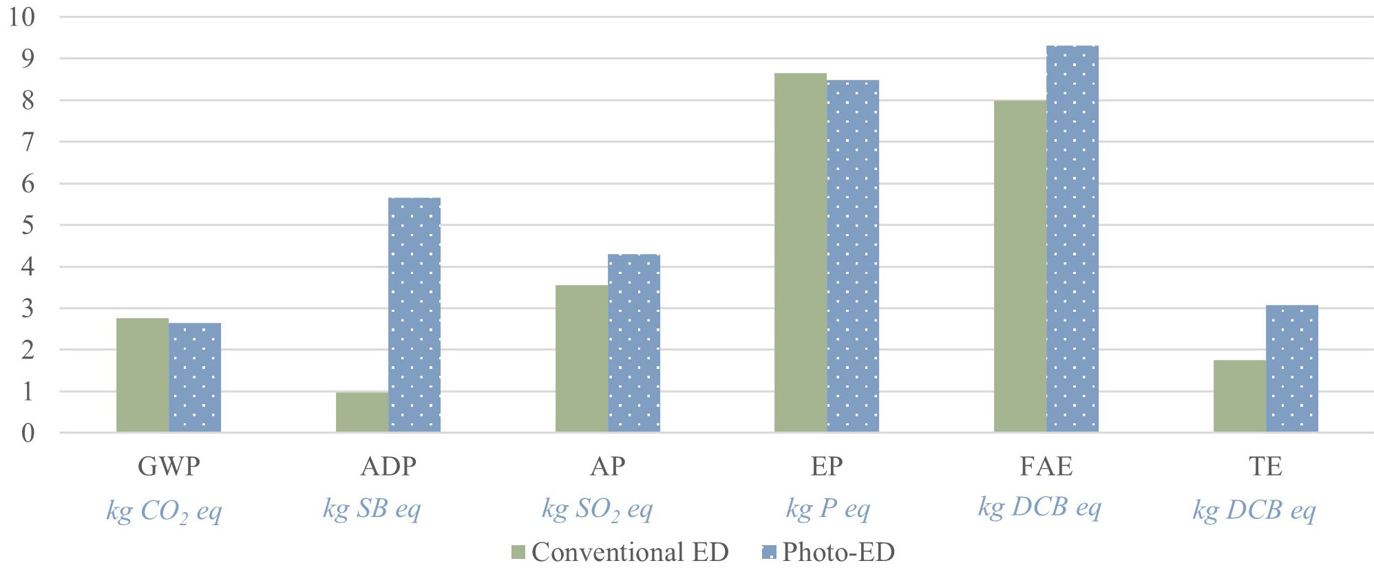 Life cycle assessment of photo-electrodialysis for freshwater production: A Qatar-based study