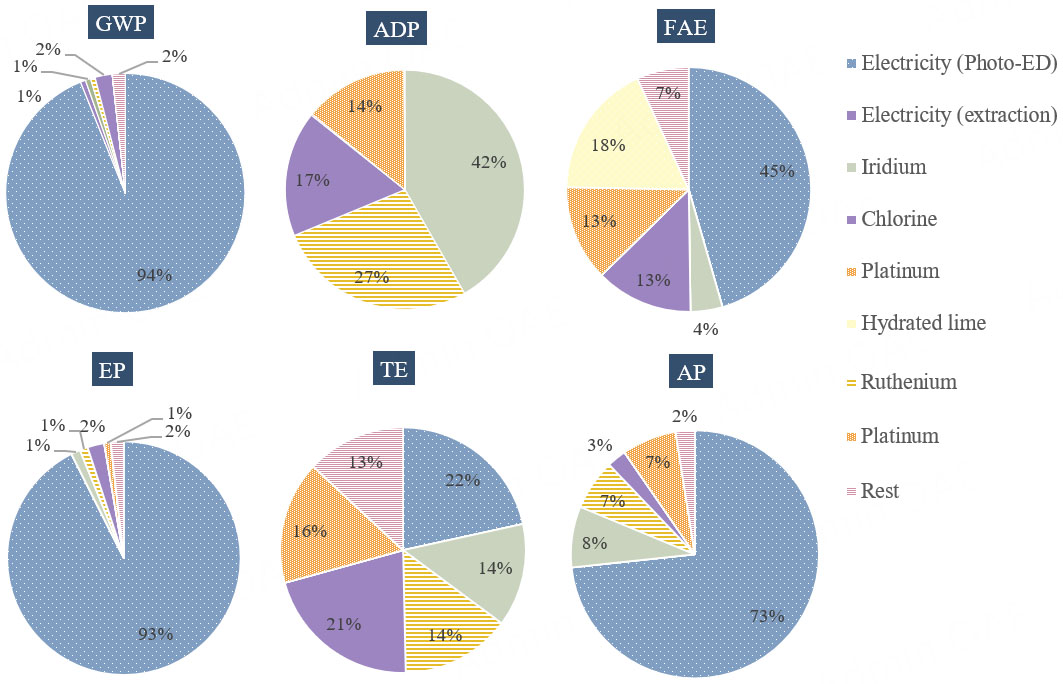 Life cycle assessment of photo-electrodialysis for freshwater production: A Qatar-based study