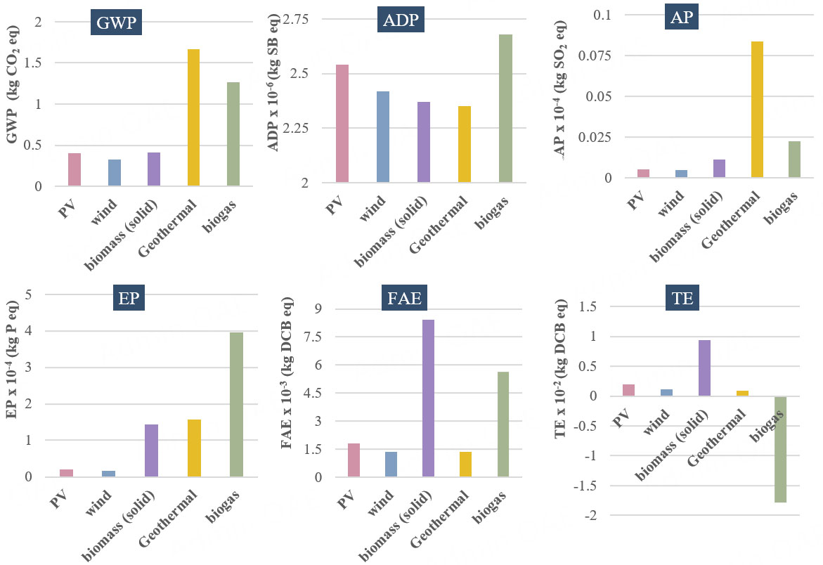Life cycle assessment of photo-electrodialysis for freshwater production: A Qatar-based study