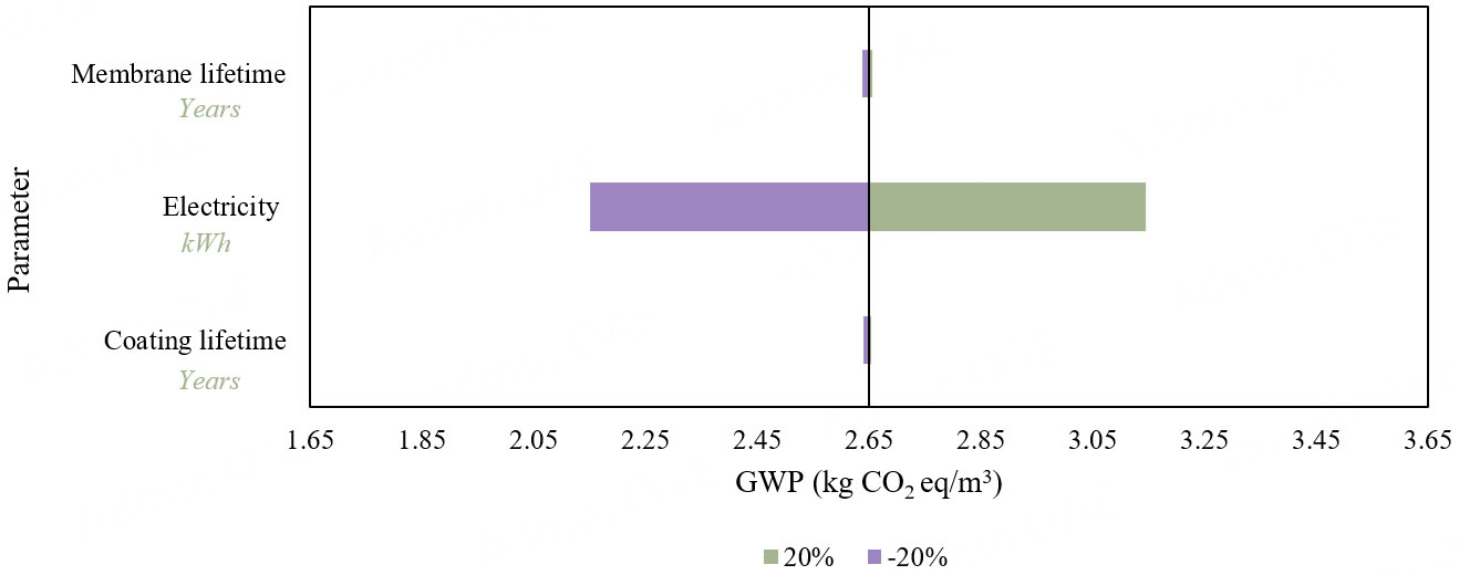 Life cycle assessment of photo-electrodialysis for freshwater production: A Qatar-based study