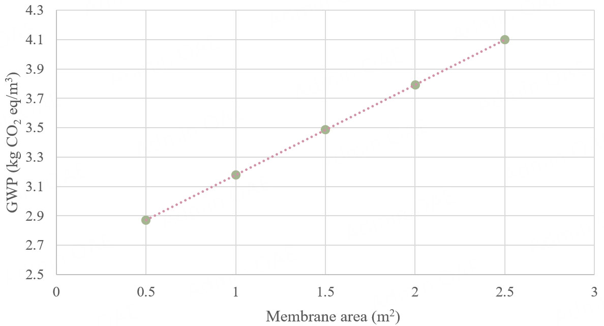 Life cycle assessment of photo-electrodialysis for freshwater production: A Qatar-based study