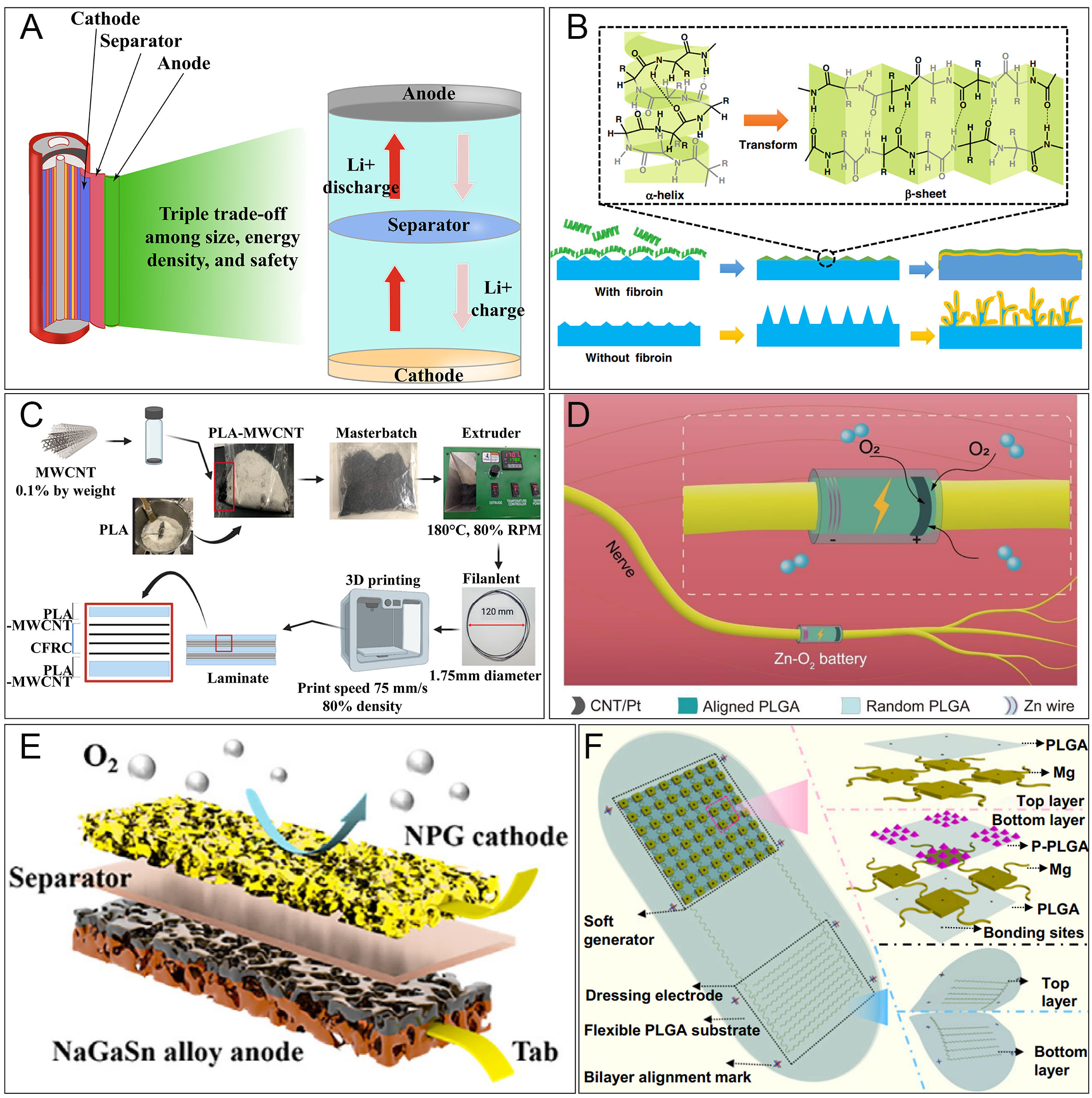 Sustainable clinical translation: development of implantable energy systems