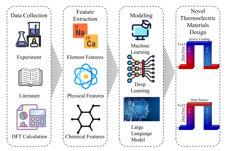 Machine learning for predictive design and optimization of high-performance thermoelectric materials: a review