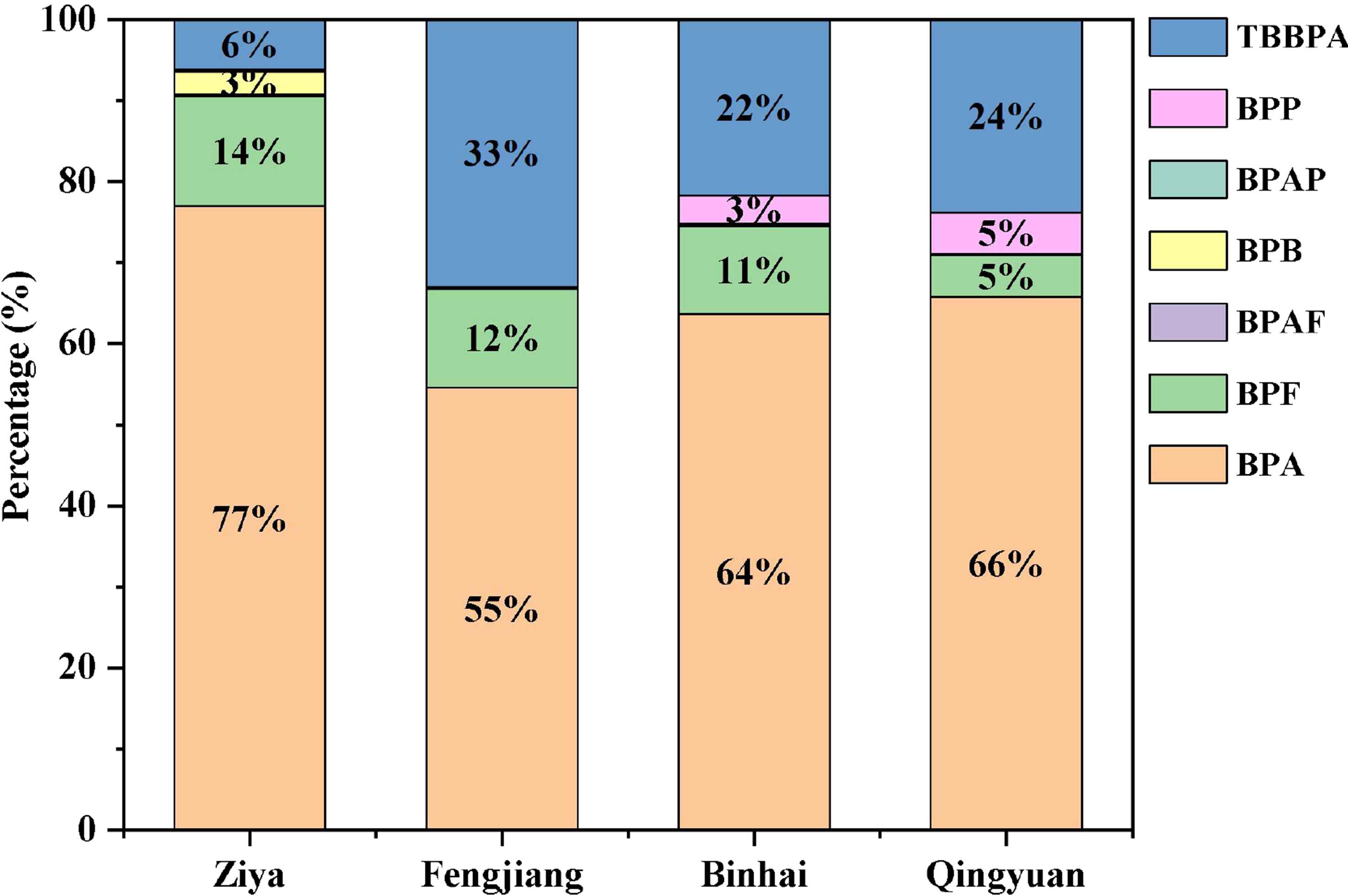 Bisphenol analogues in soils from four circular economy E-waste dismantling parks: emission characteristics and health risks