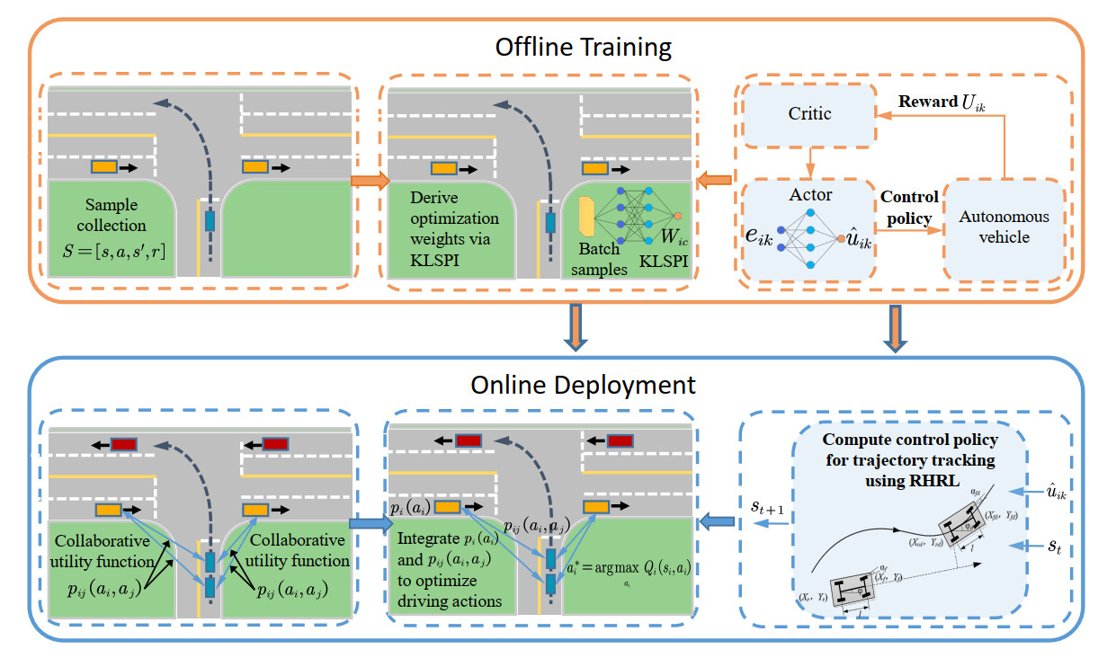 Learning-based cooperative decision-making and control for multiple autonomous vehicles in unsignalized intersections