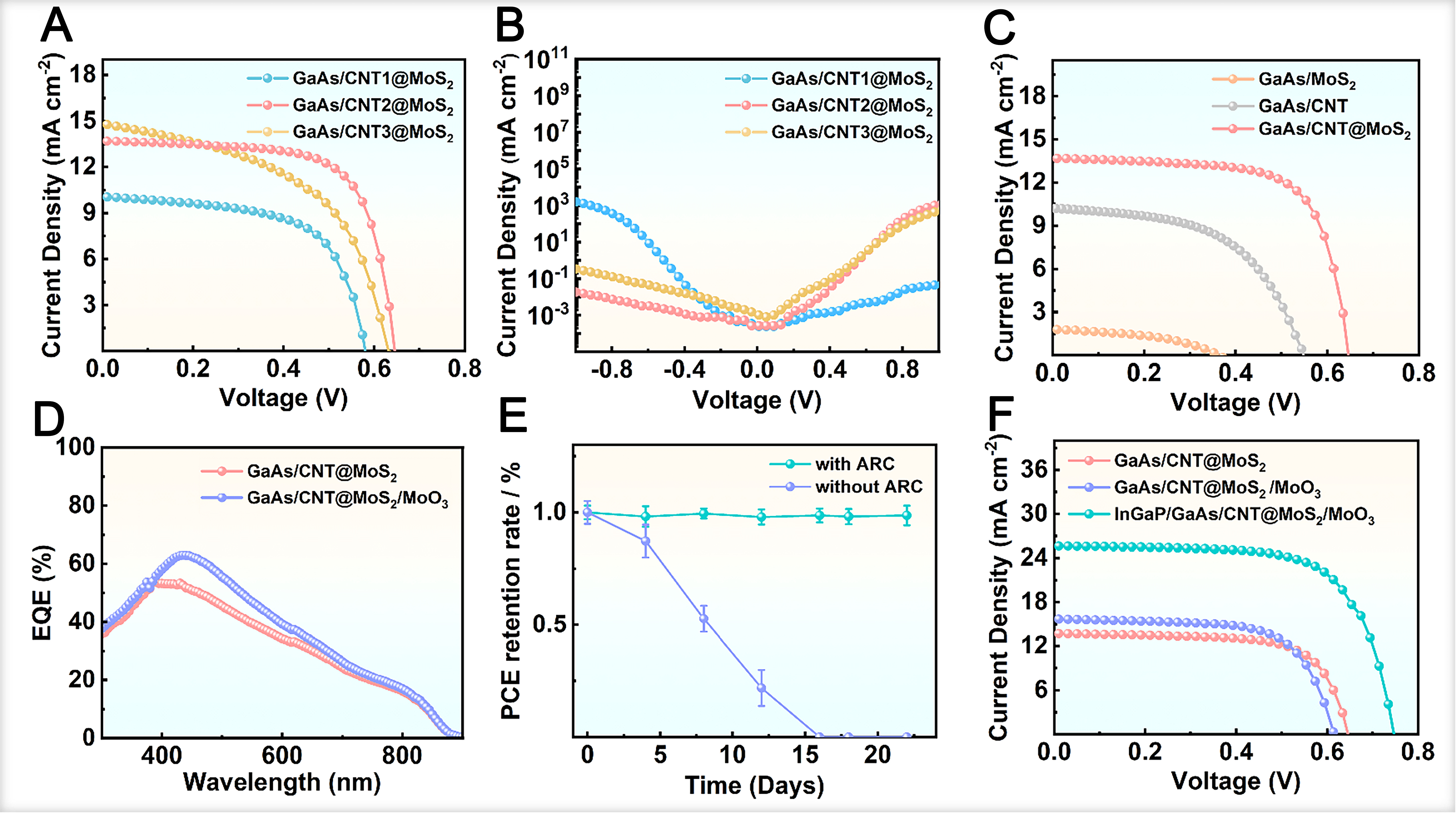 High-efficiency solar-to-hydrogen conversion via MoS<sub>2</sub>-enhanced GaAs heterojunctions for efficient photoelectrochemical water splitting
