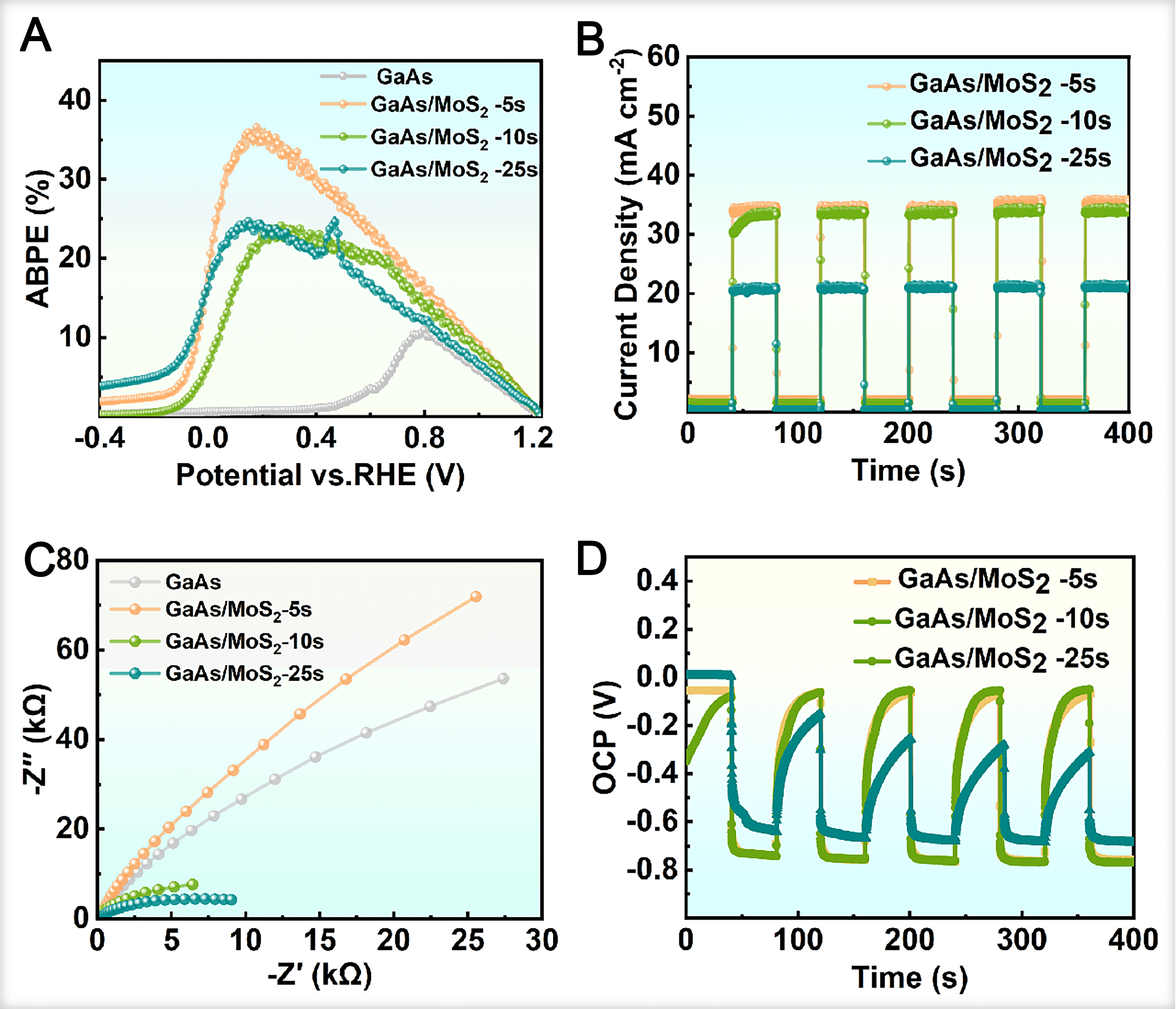 High-efficiency solar-to-hydrogen conversion via MoS<sub>2</sub>-enhanced GaAs heterojunctions for efficient photoelectrochemical water splitting