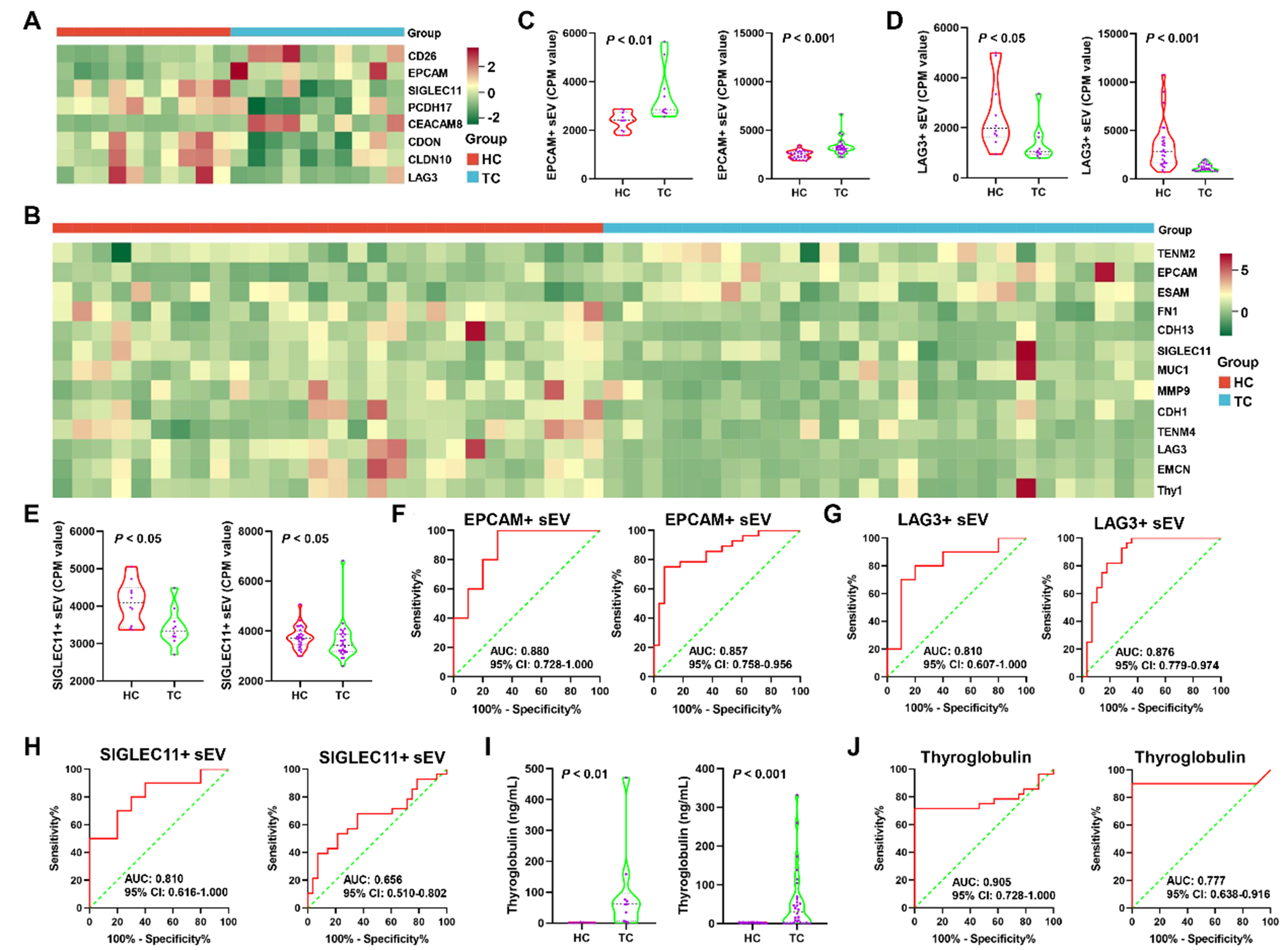 A single-sEV analysis identifies plasma EPCAM<sup>+</sup> sEVs as a biomarker for early diagnosis and monitoring postoperative remission of thyroid cancer