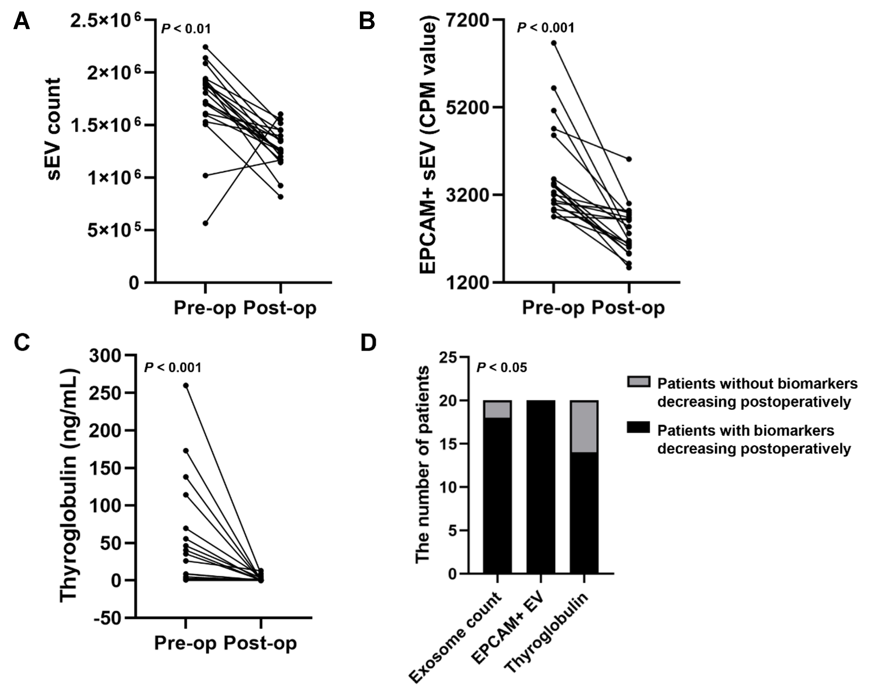 A single-sEV analysis identifies plasma EPCAM<sup>+</sup> sEVs as a biomarker for early diagnosis and monitoring postoperative remission of thyroid cancer