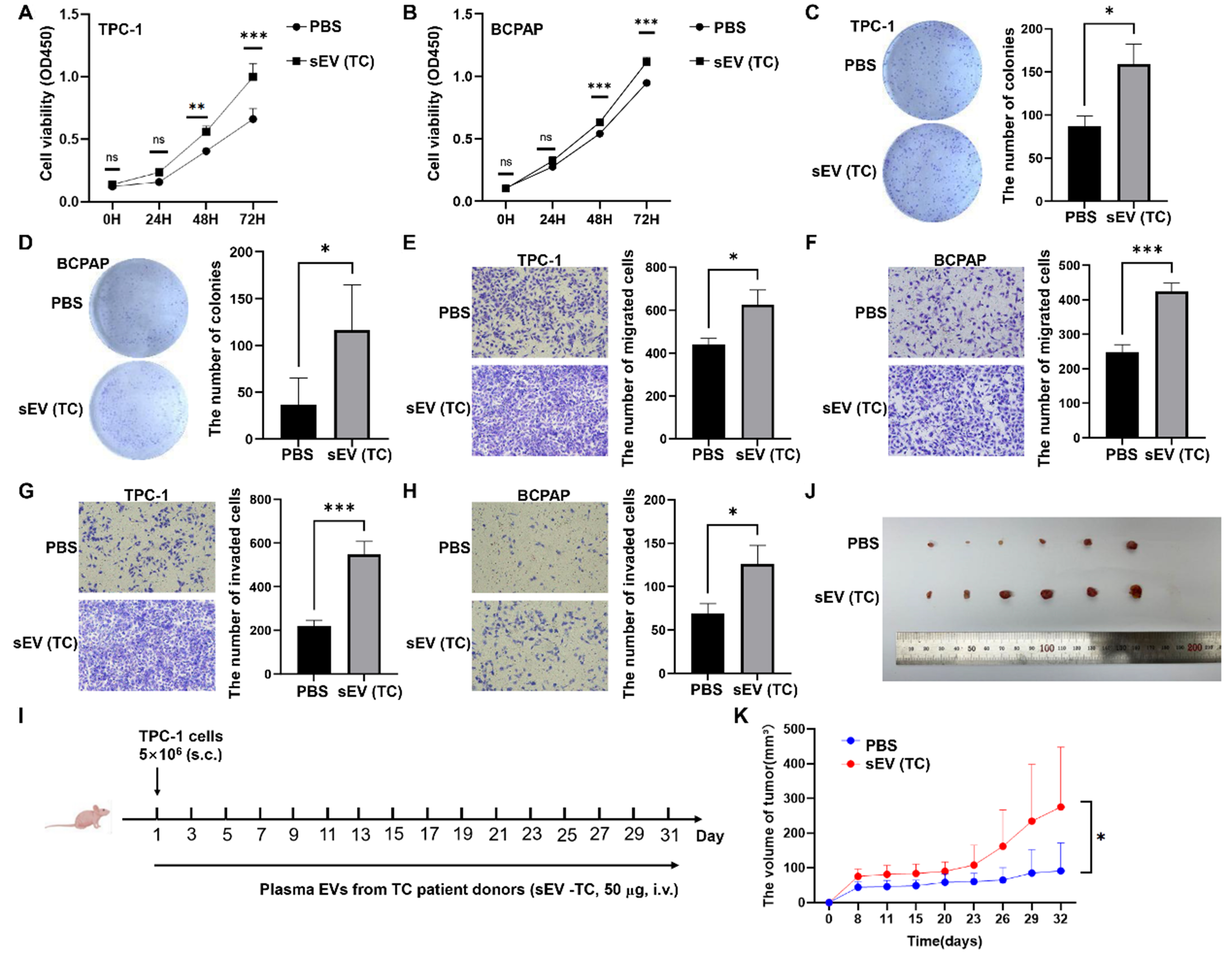 A single-sEV analysis identifies plasma EPCAM<sup>+</sup> sEVs as a biomarker for early diagnosis and monitoring postoperative remission of thyroid cancer