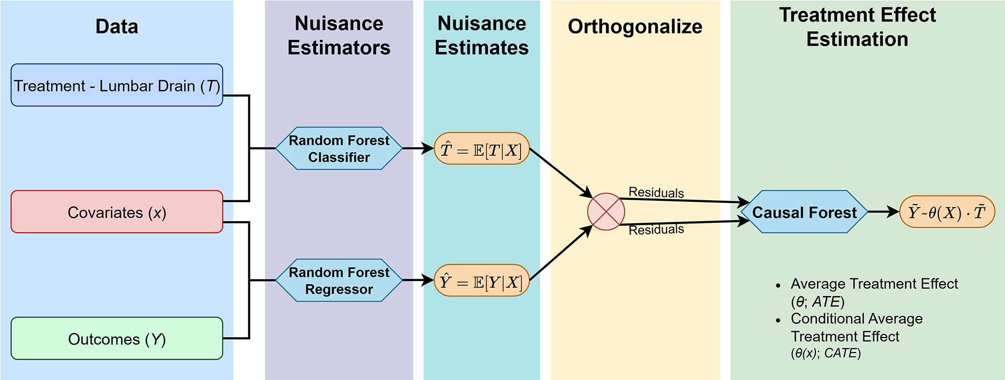 Modeling treatment effect heterogeneity in prophylactic lumbar drainage: a Double Machine Learning reanalysis of EARLYDRAIN