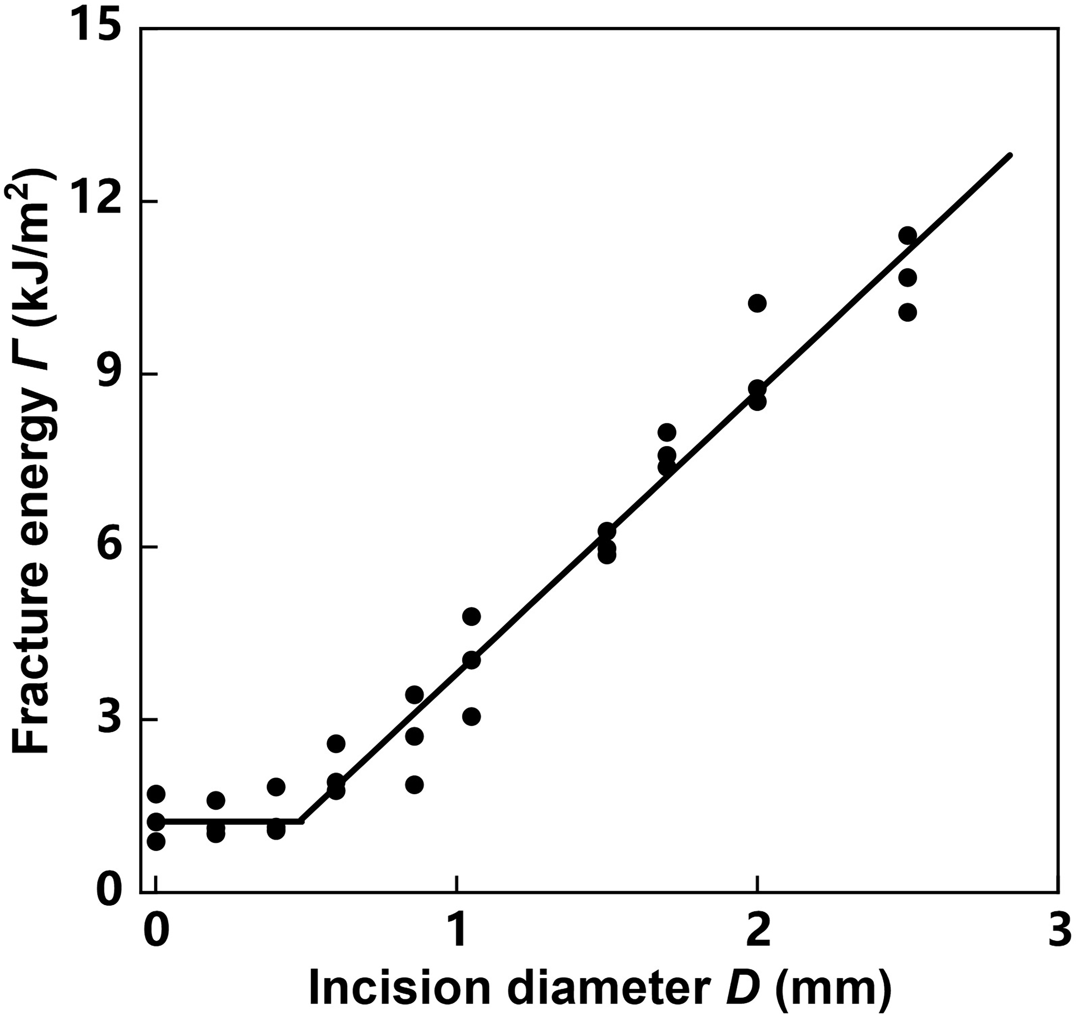 Effect of incision curvature on measuring fracture energy of soft materials